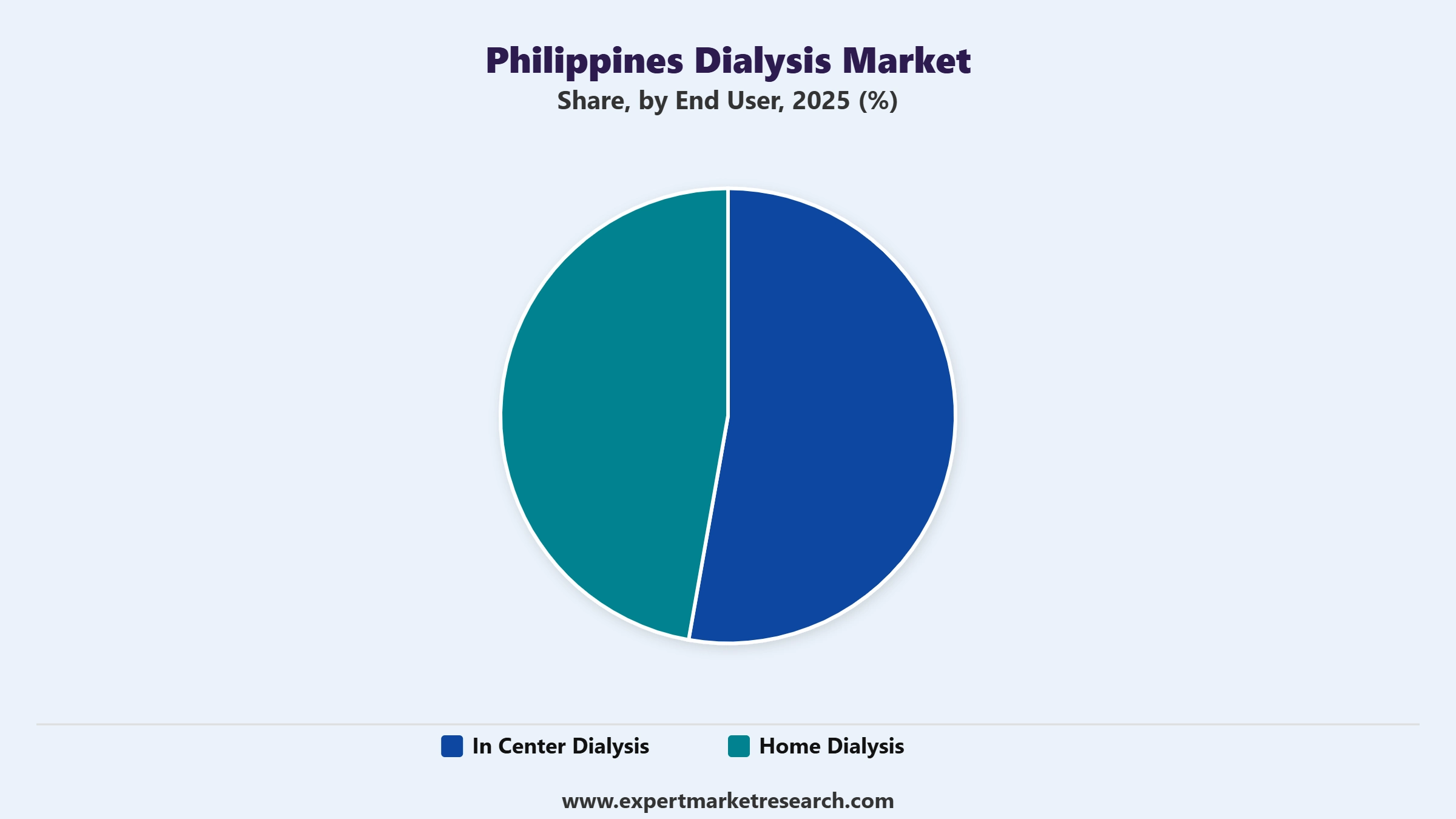 Philippines Dialysis Market Segment End User