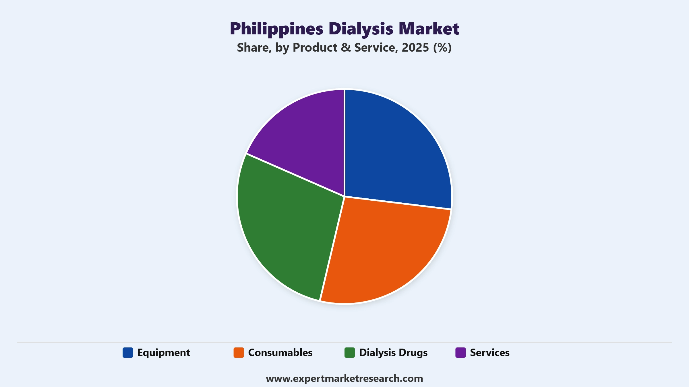 Philippines Dialysis Market Segment Product Service