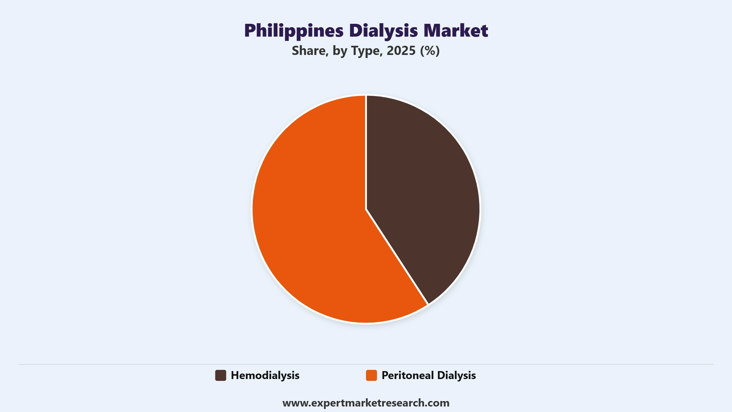Philippines Dialysis Market Segment Type