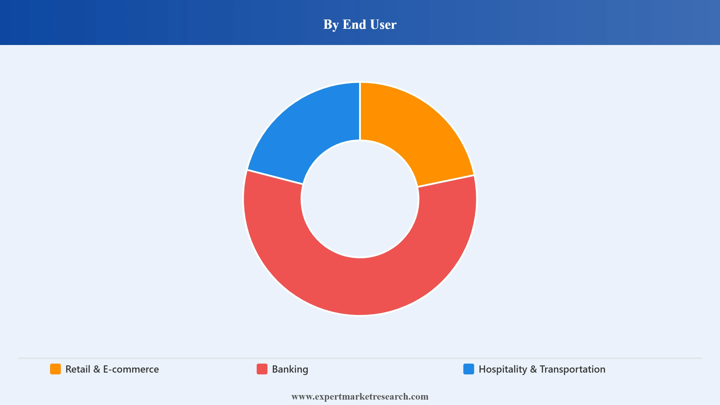 Philippines Digital Wallet Market Segment End User