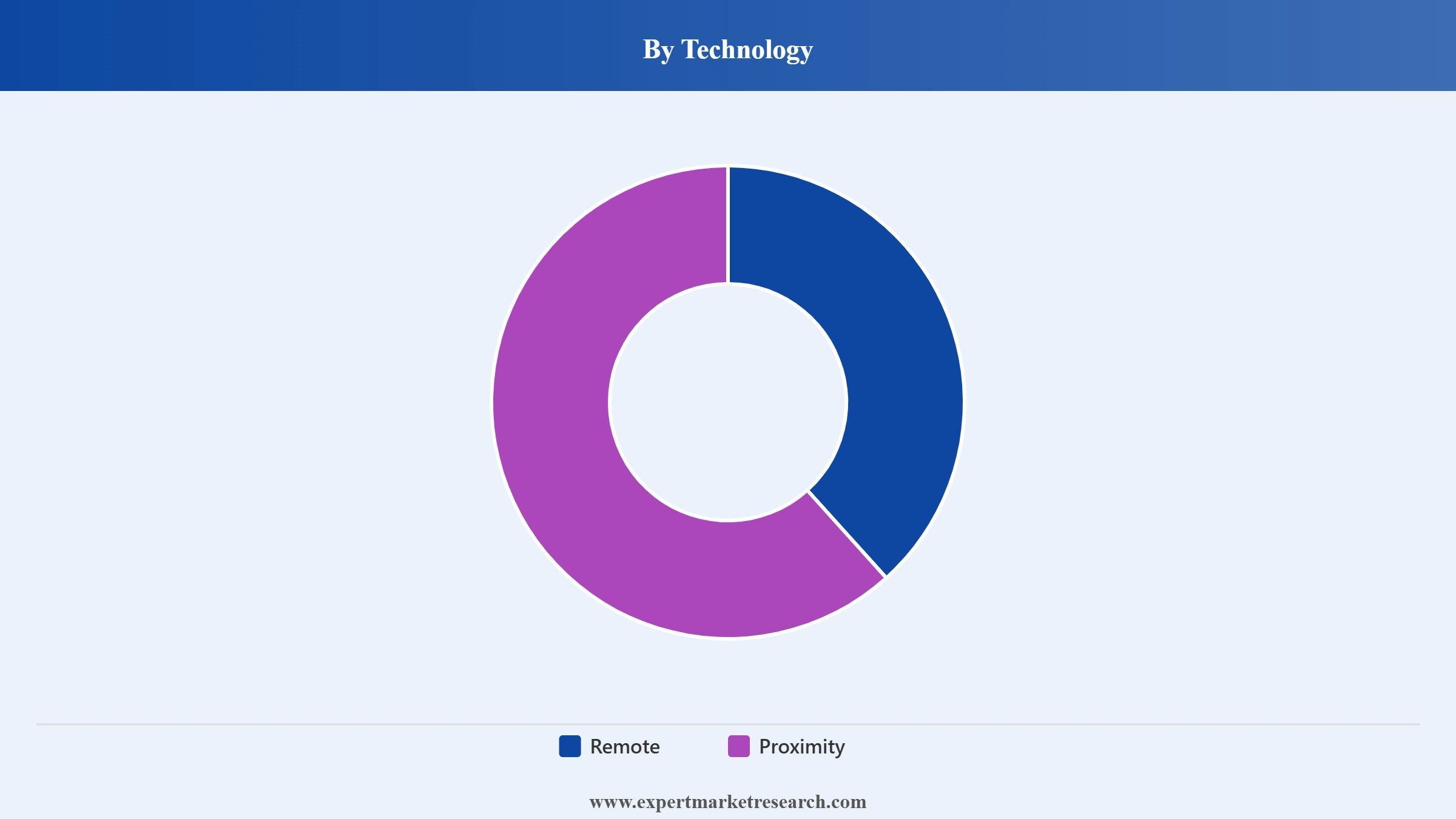 Philippines Digital Wallet Market Segment Technology