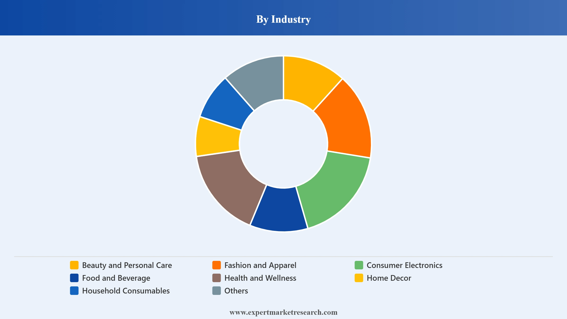 Philippines E-Commerce Market Segment Industry