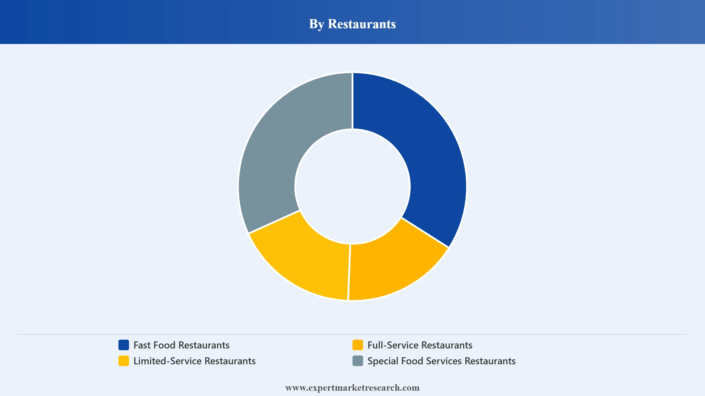 Philippines Food Service Market Segment Restaurants