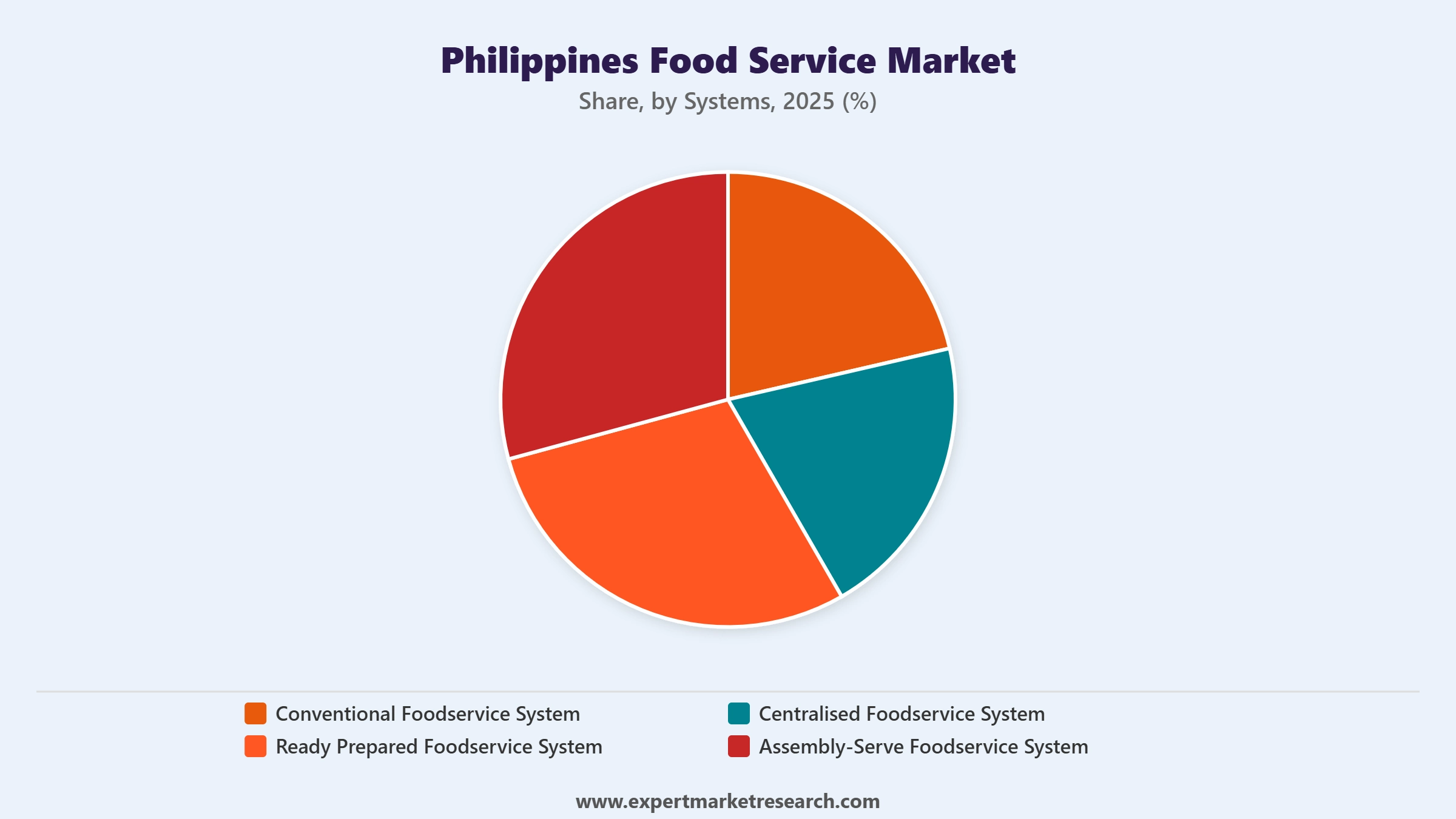 Philippines Food Service Market Segment Systems