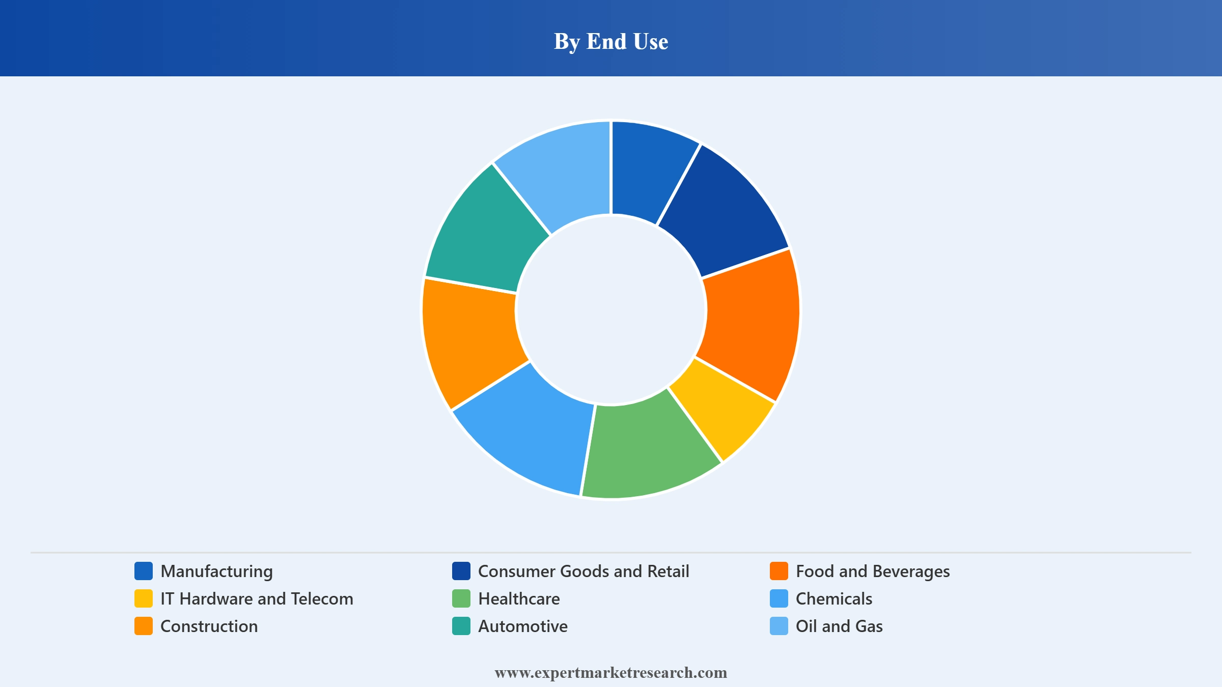 Philippines Freight and Logistics Market Segment End Use