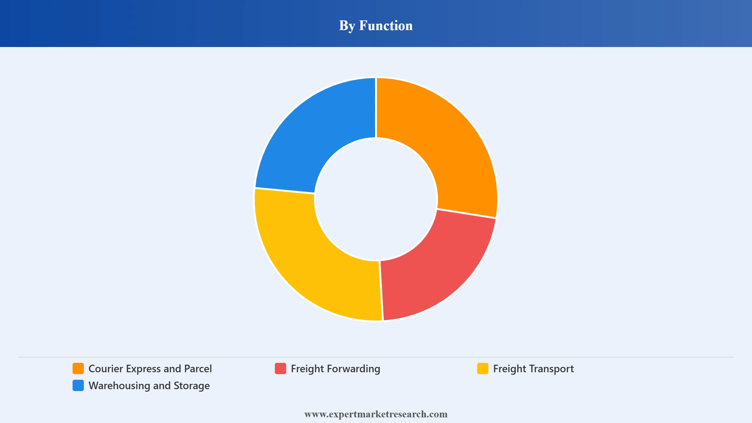 Philippines Freight and Logistics Market Segment Function