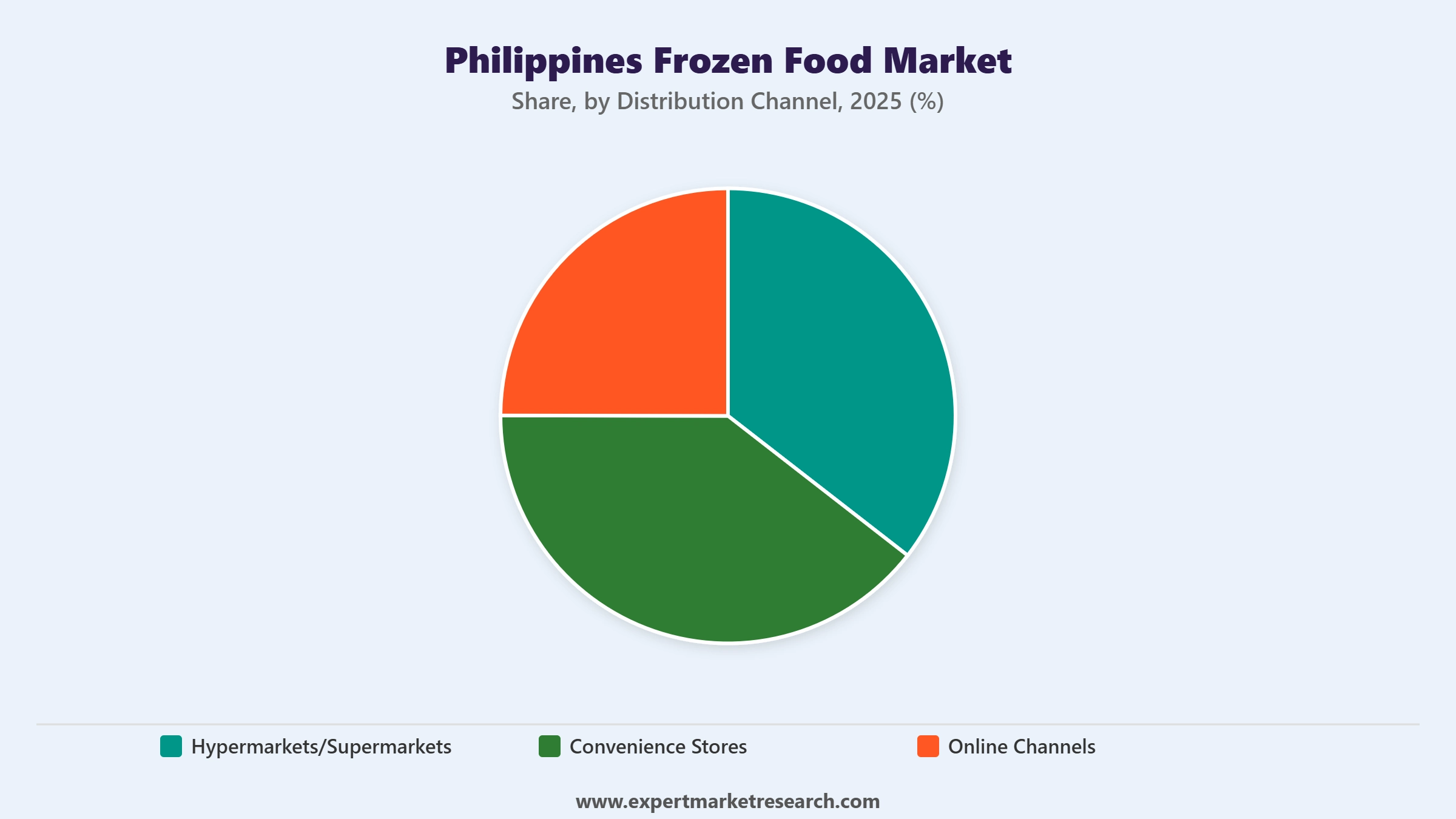 Philippines Frozen Food Market Segment Distribution Channel