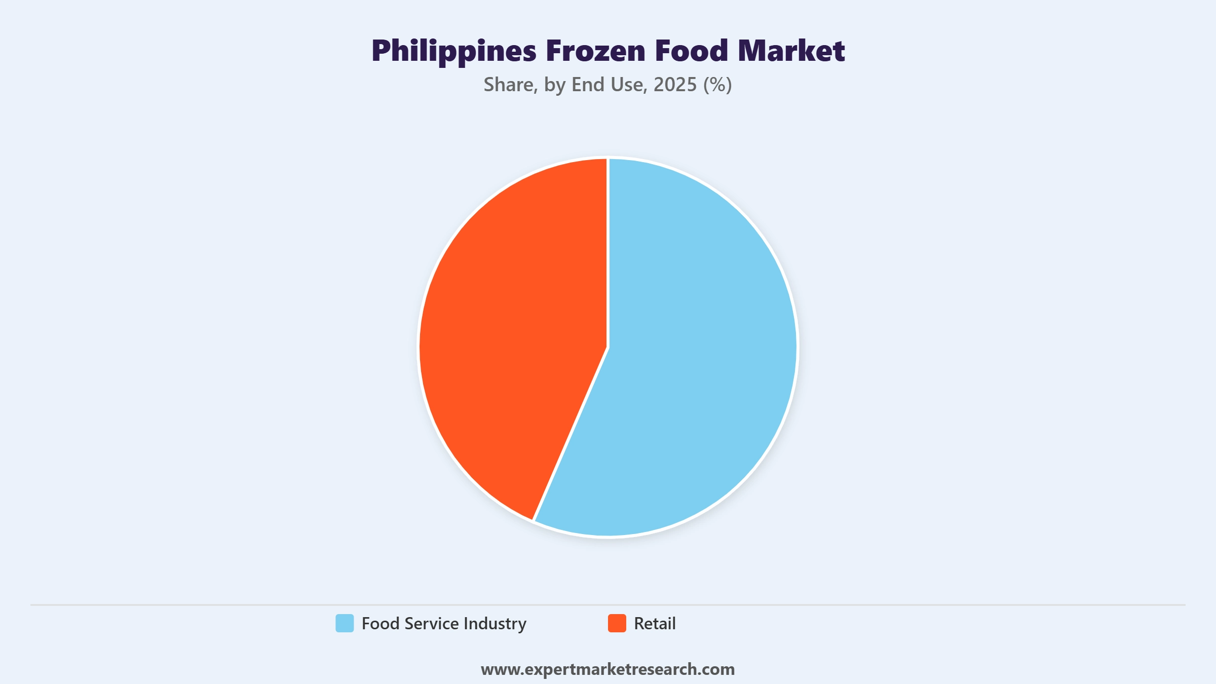 Philippines Frozen Food Market Segment End Use