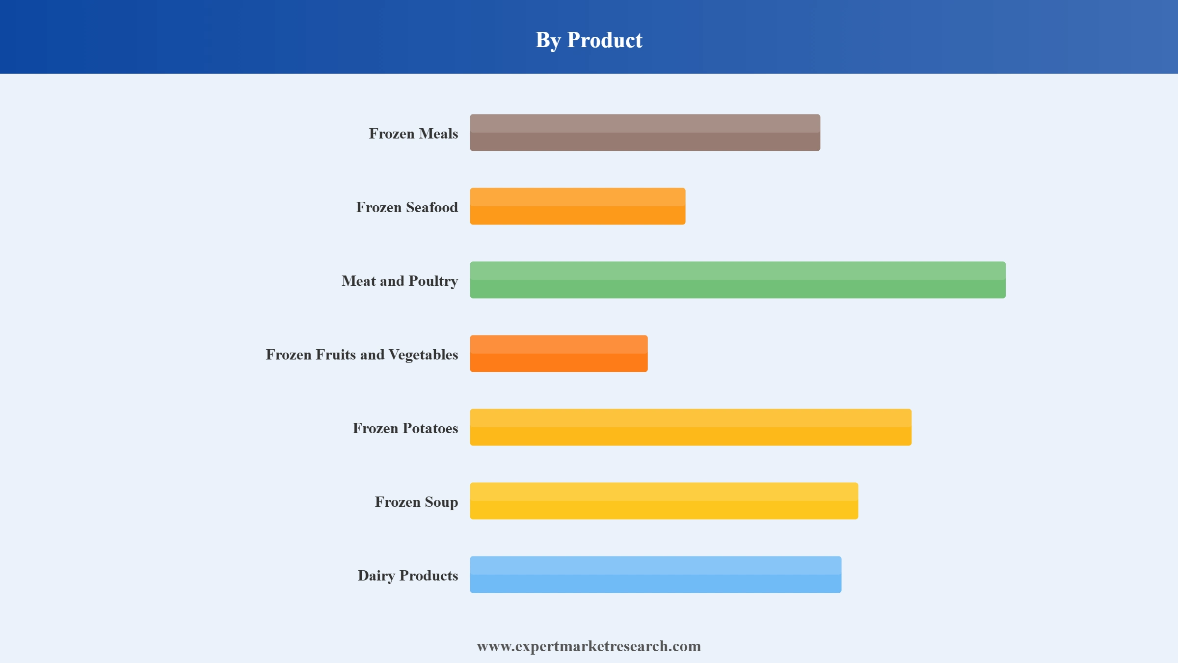 Philippines Frozen Food Market Segment Product