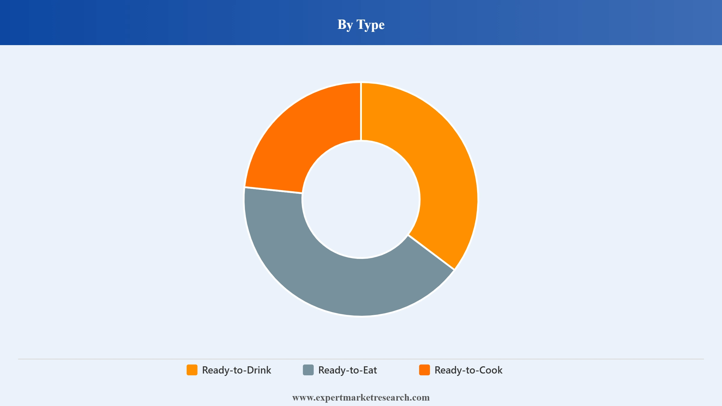 Philippines Frozen Food Market Segment Type