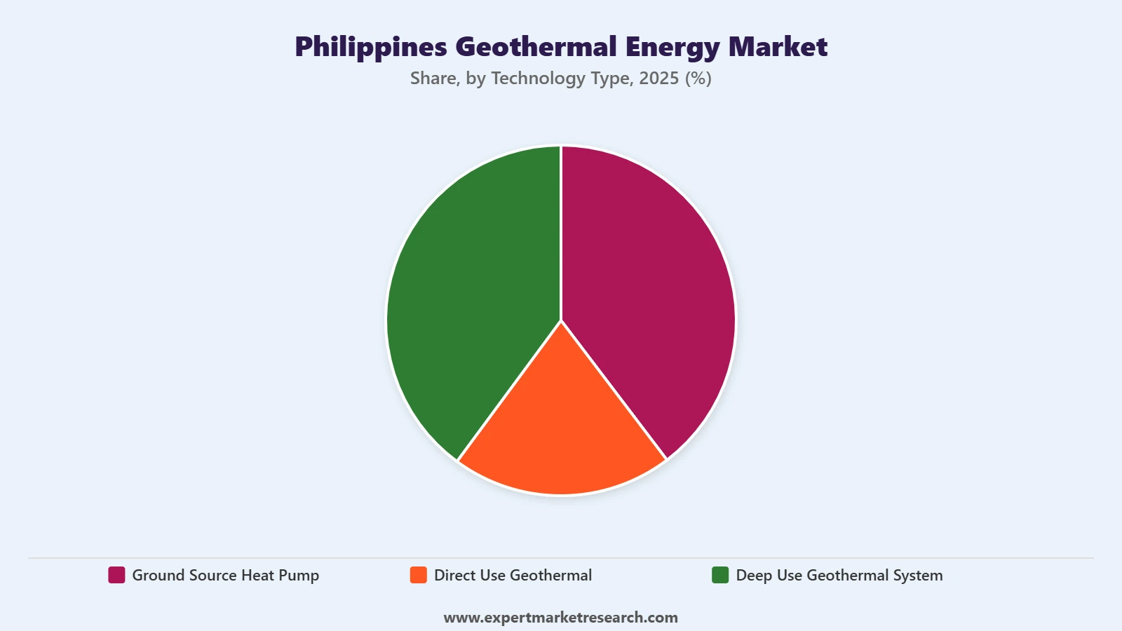 Philippines Geothermal Energy Market Segment Technology Type