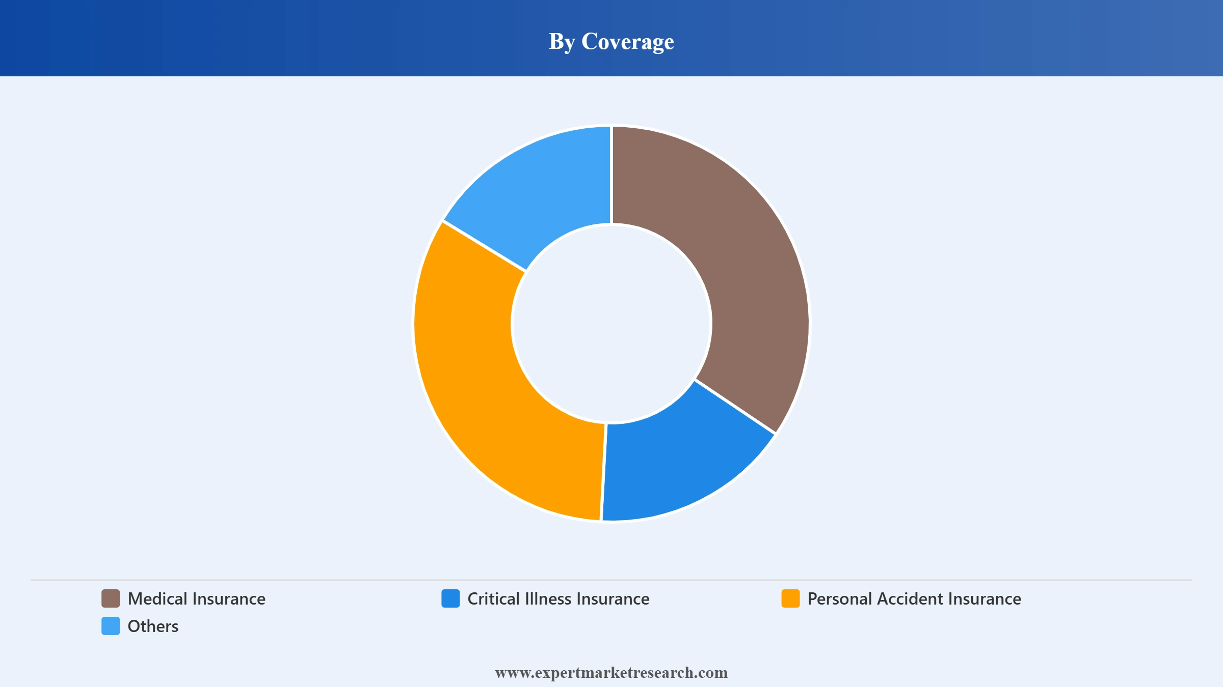 Philippines Health Insurance Market Segment Coverage