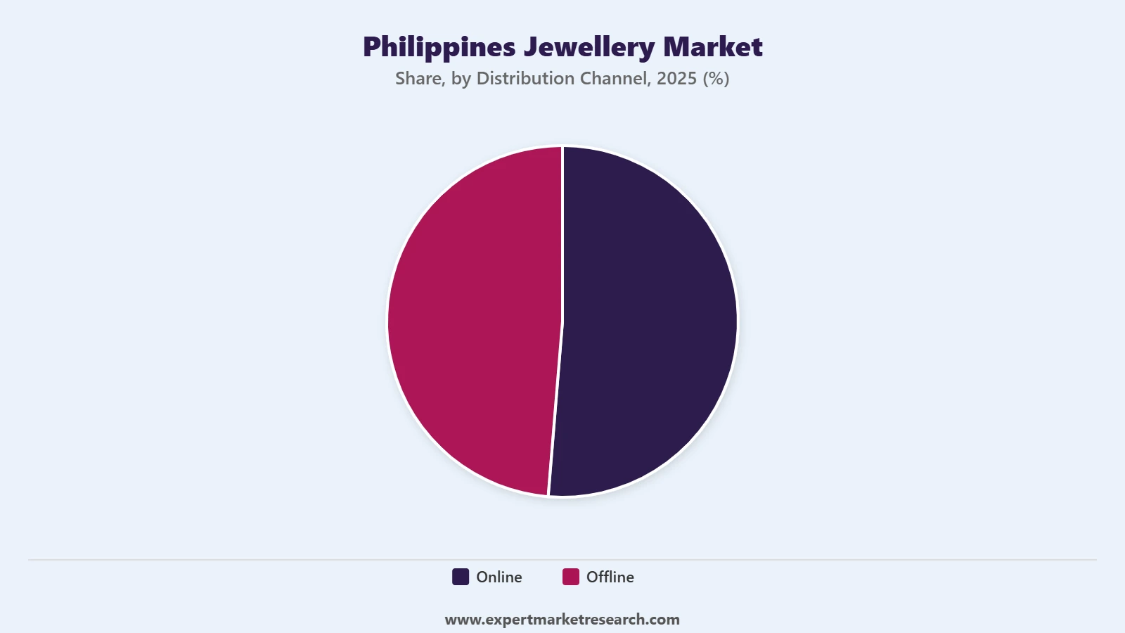 Philippines Jewellery Market Segment Distribution Channel