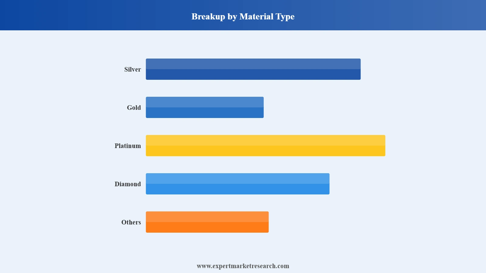 Philippines Jewellery Market Segment Material Type
