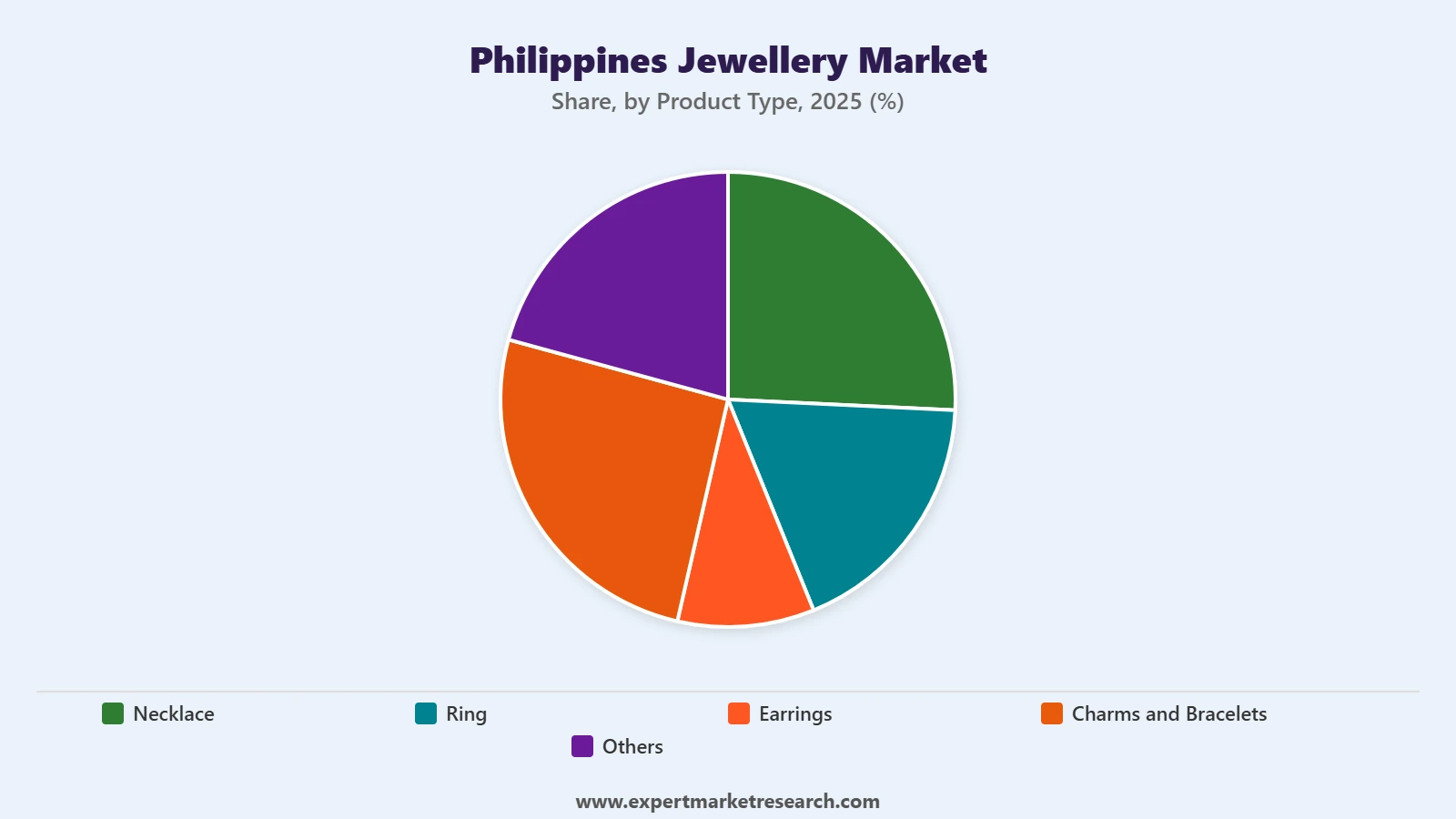 Philippines Jewellery Market Segment Product Type