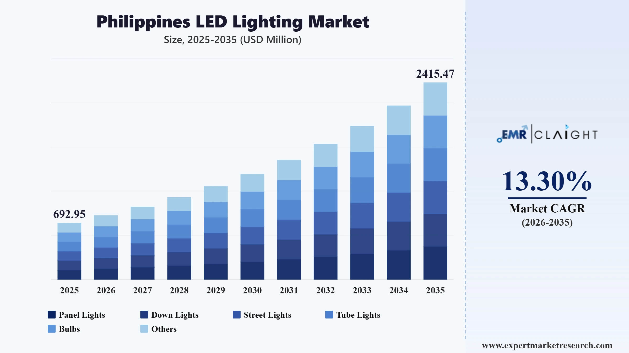Philippines LED Lighting Market Graph