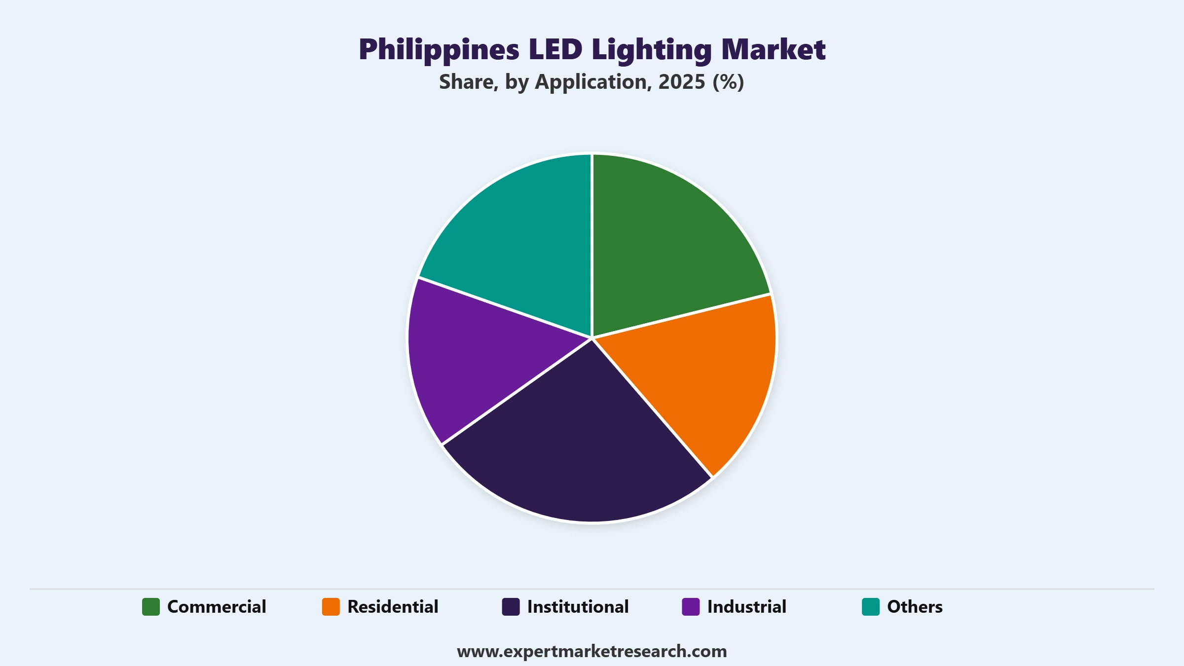 Philippines LED Lighting Market Segment Application