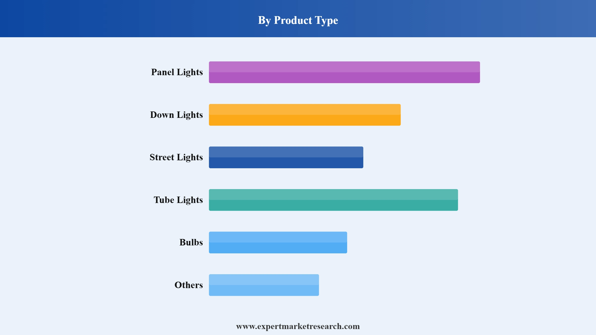 Philippines LED Lighting Market Segment Product Type