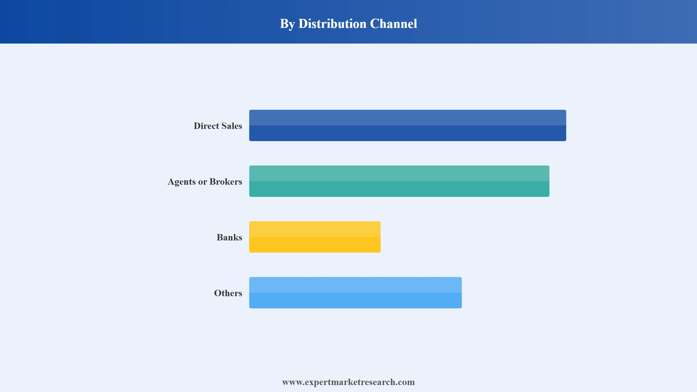 Philippines Life Insurance Market Segment Distribution Channel