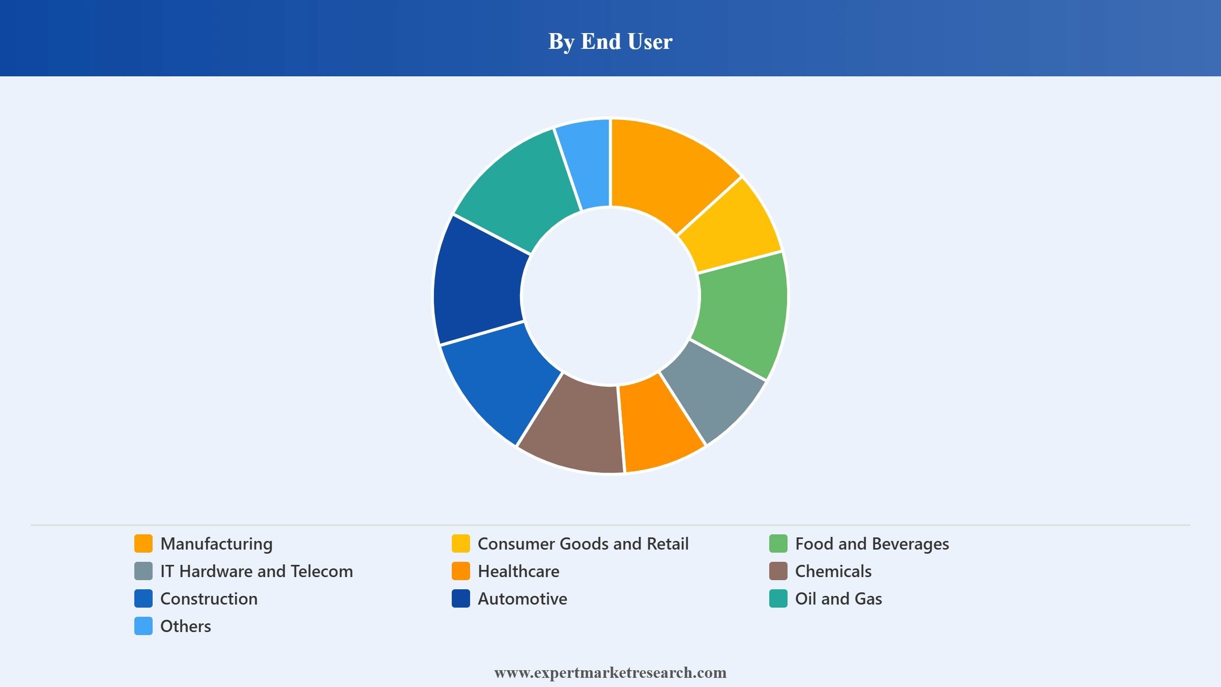 Philippines Logistics Market Segment End User
