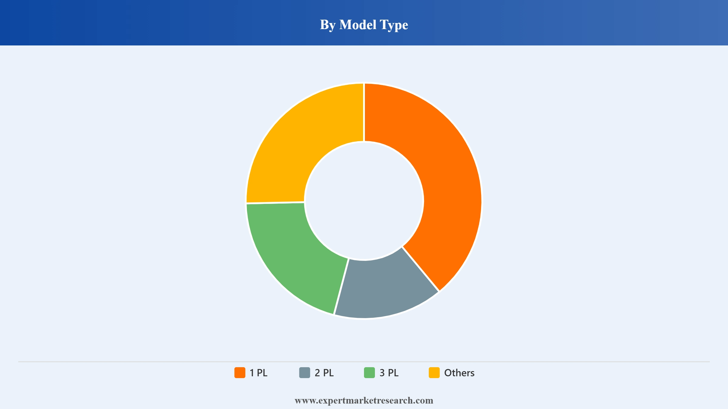 Philippines Logistics Market Segment Model Type