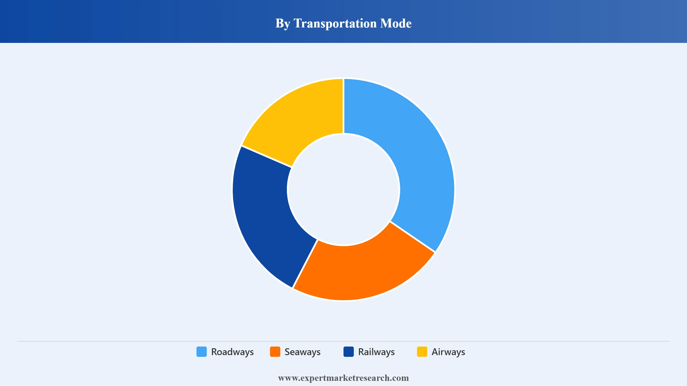 Philippines Logistics Market Segment Transportation Mode