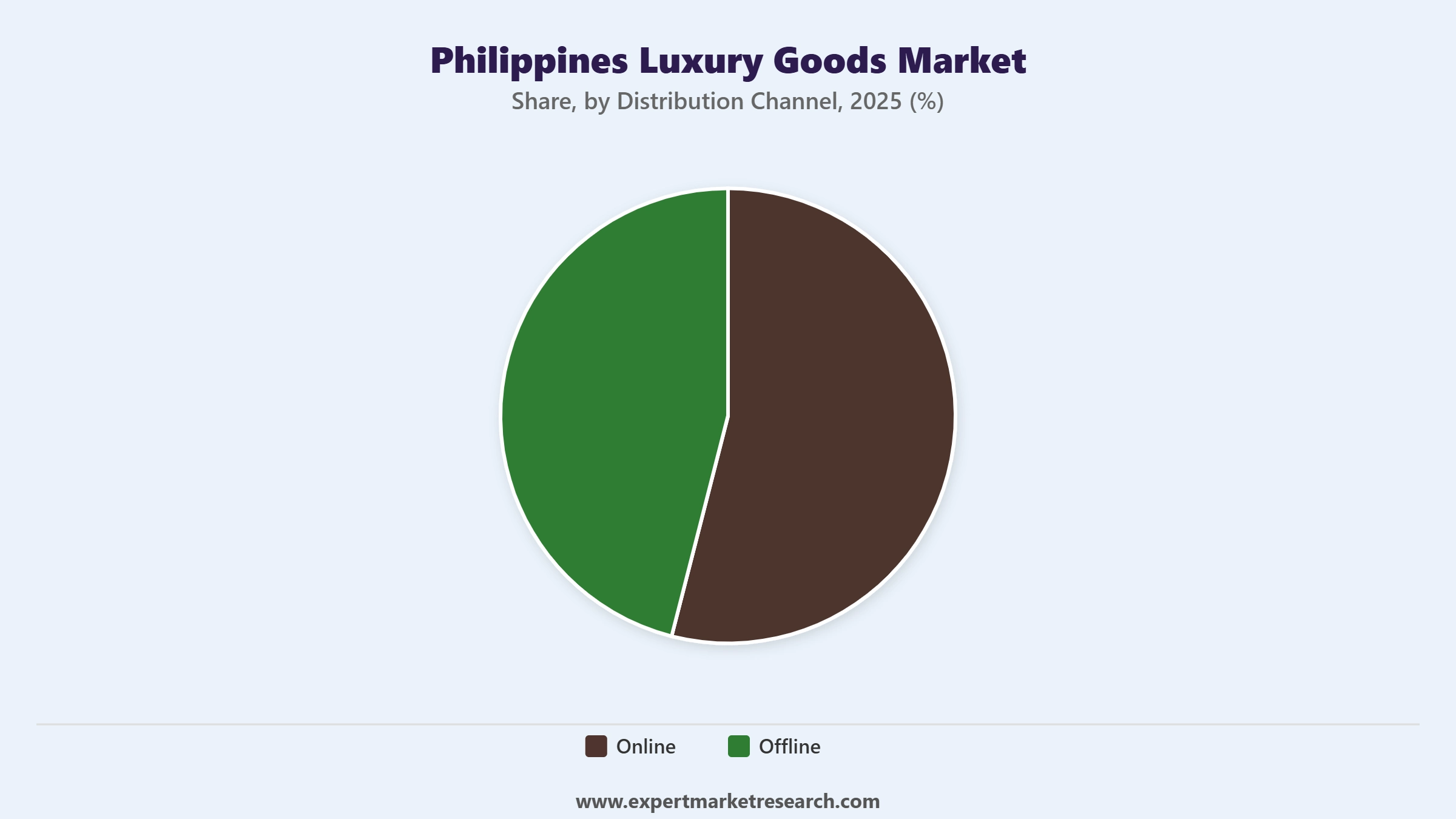 Philippines Luxury Goods Market Segment Distribution Channel