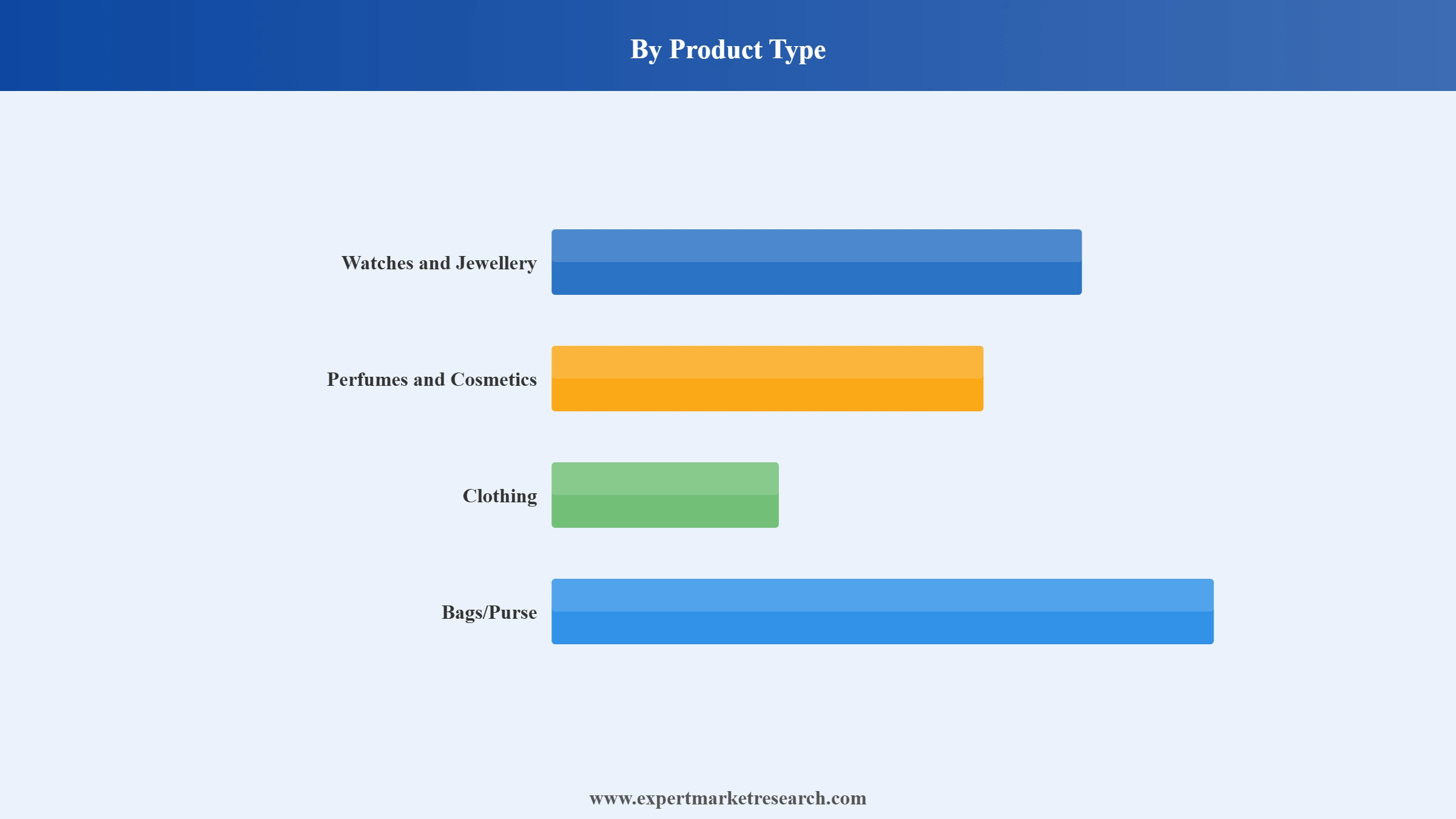 Philippines Luxury Goods Market Segment Product Type