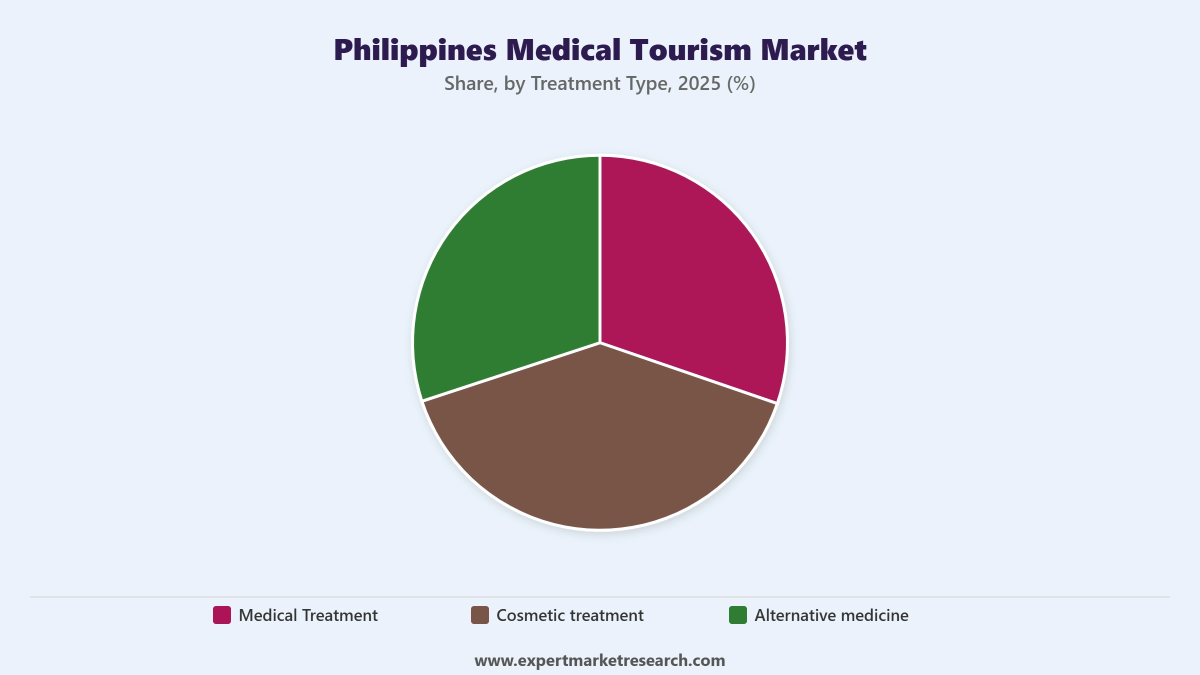 Philippines Medical Tourism Market Segment Treatment Type