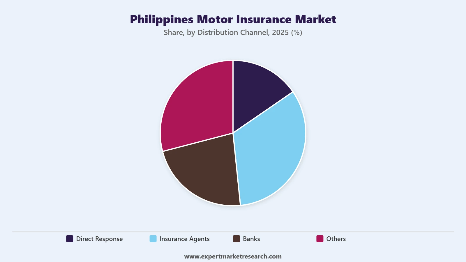 Philippines Motor Insurance Market Segment Distribution Channel