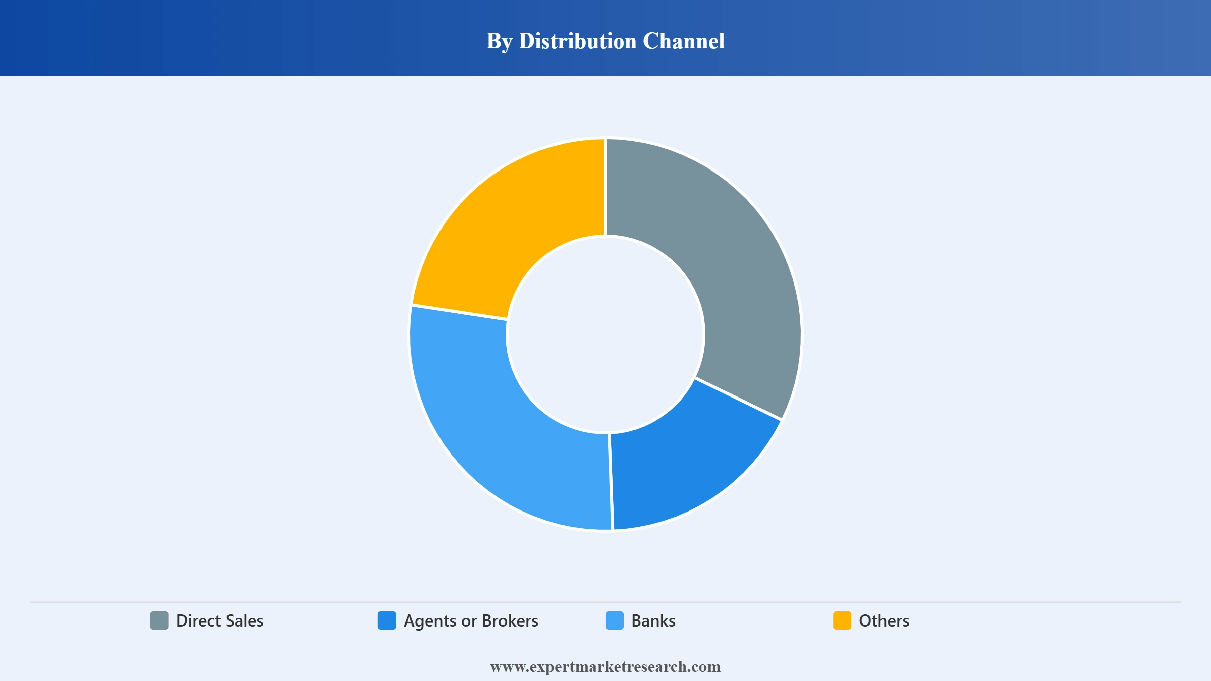 Philippines Non-Life Insurance Market Segment Distribution Channel