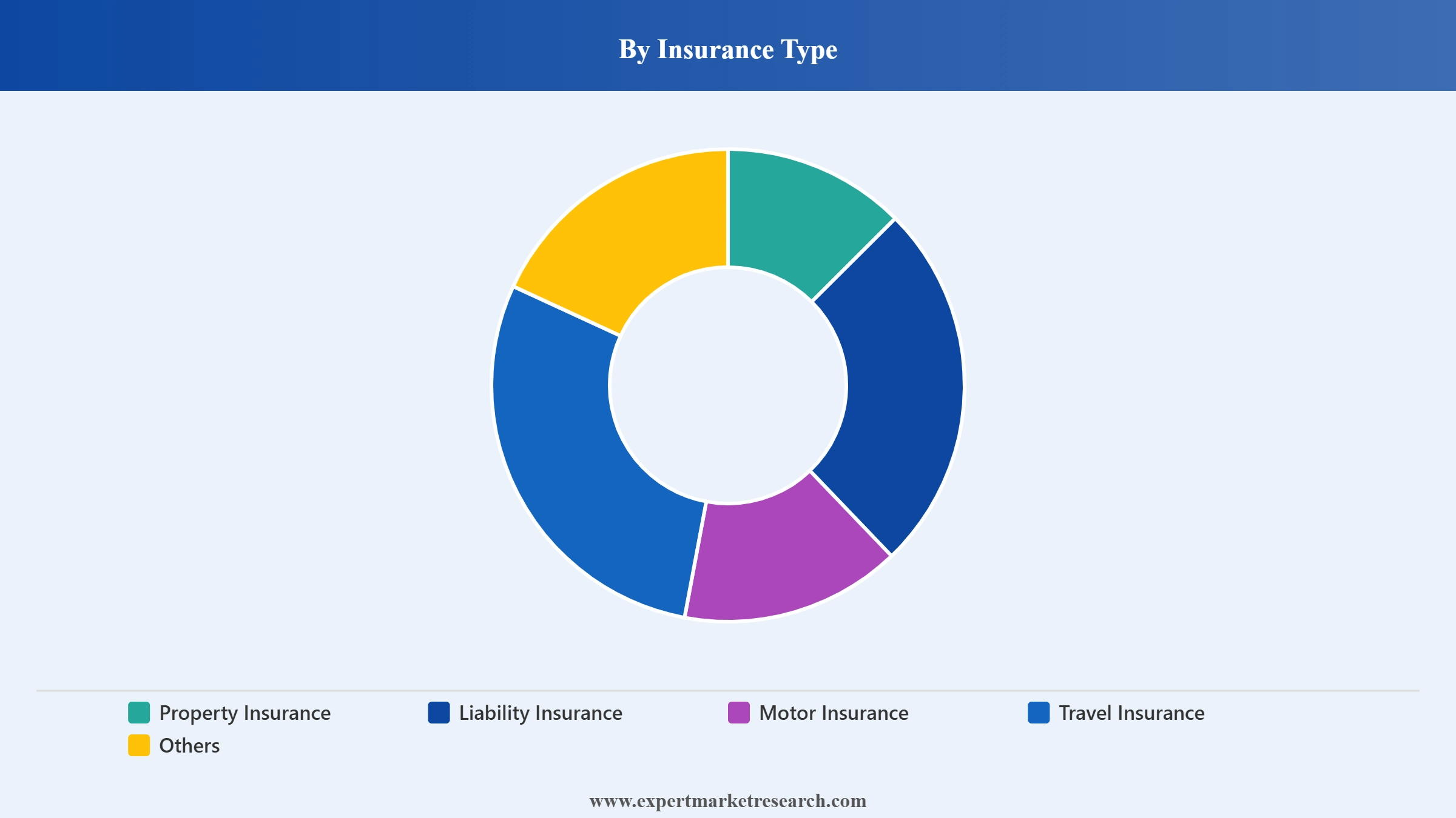 Philippines Non-Life Insurance Market Segment Insurance Type