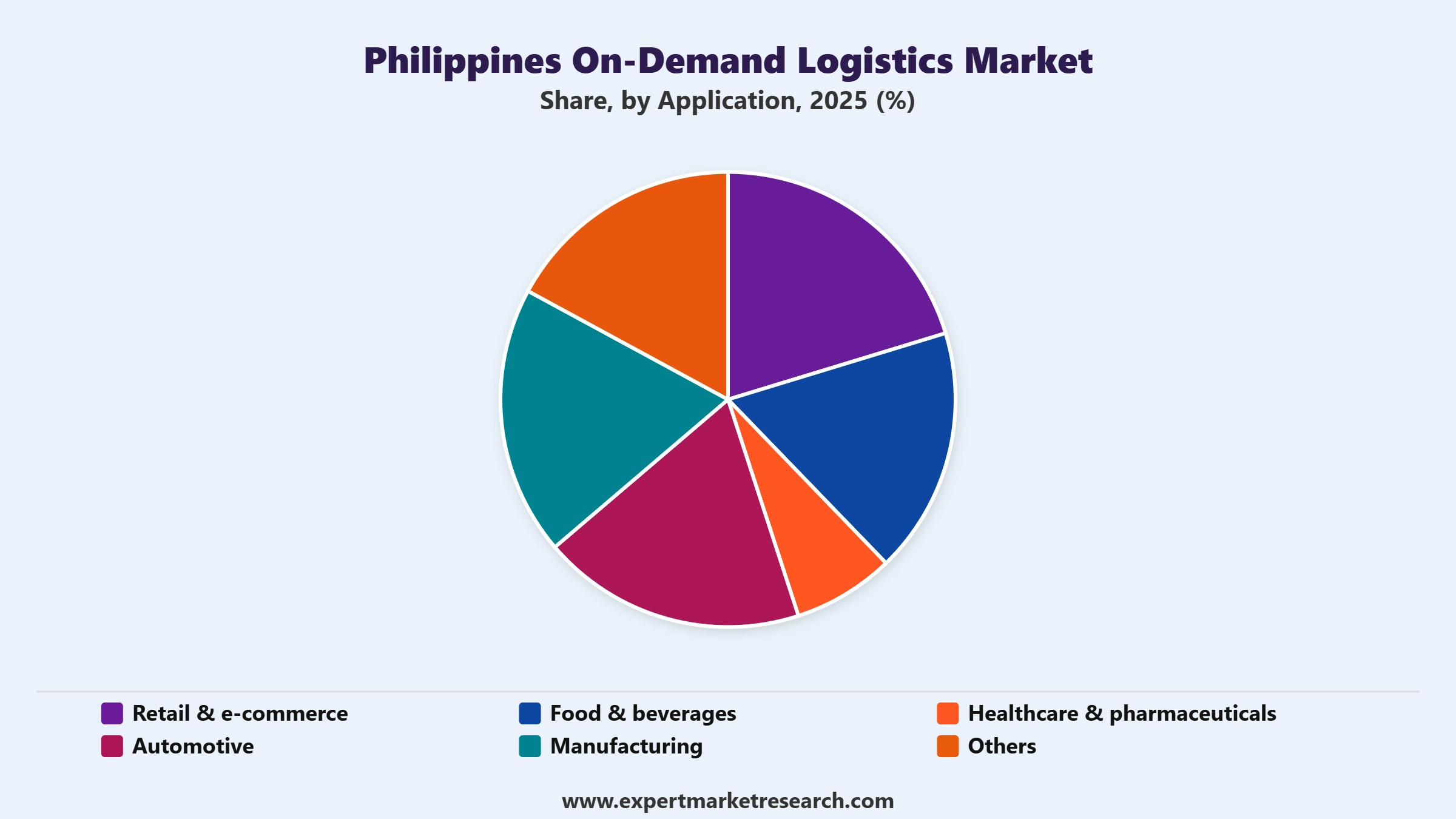 Philippines On-Demand logistics Market Segment Application