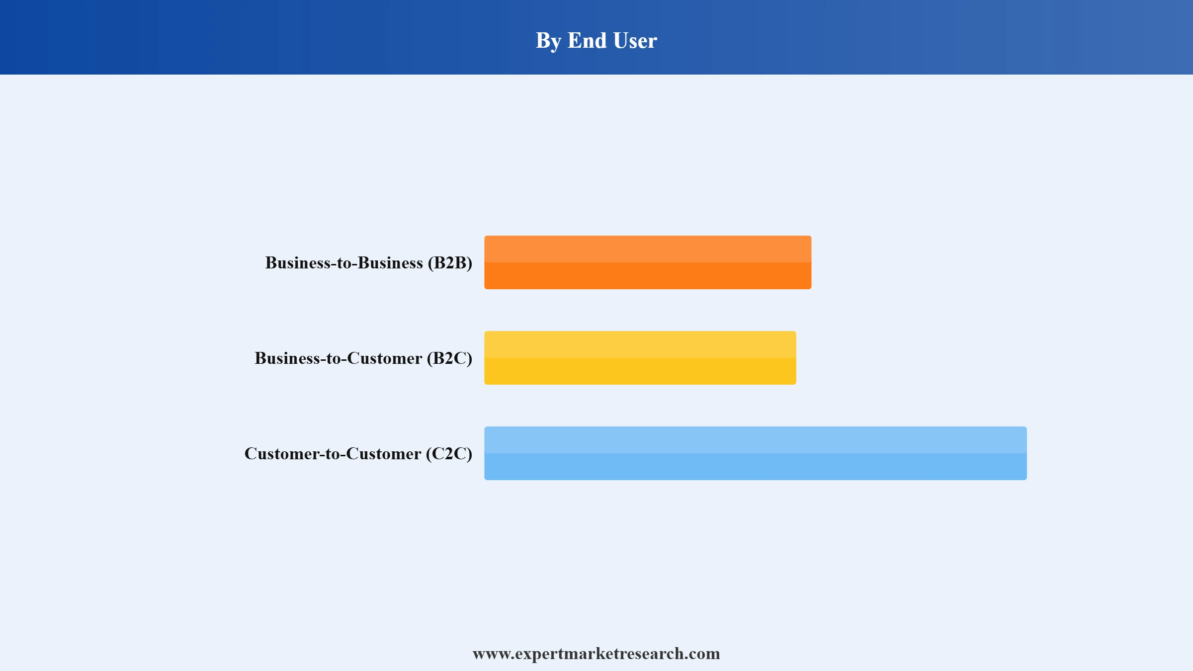 Philippines On-Demand logistics Market Segment End User