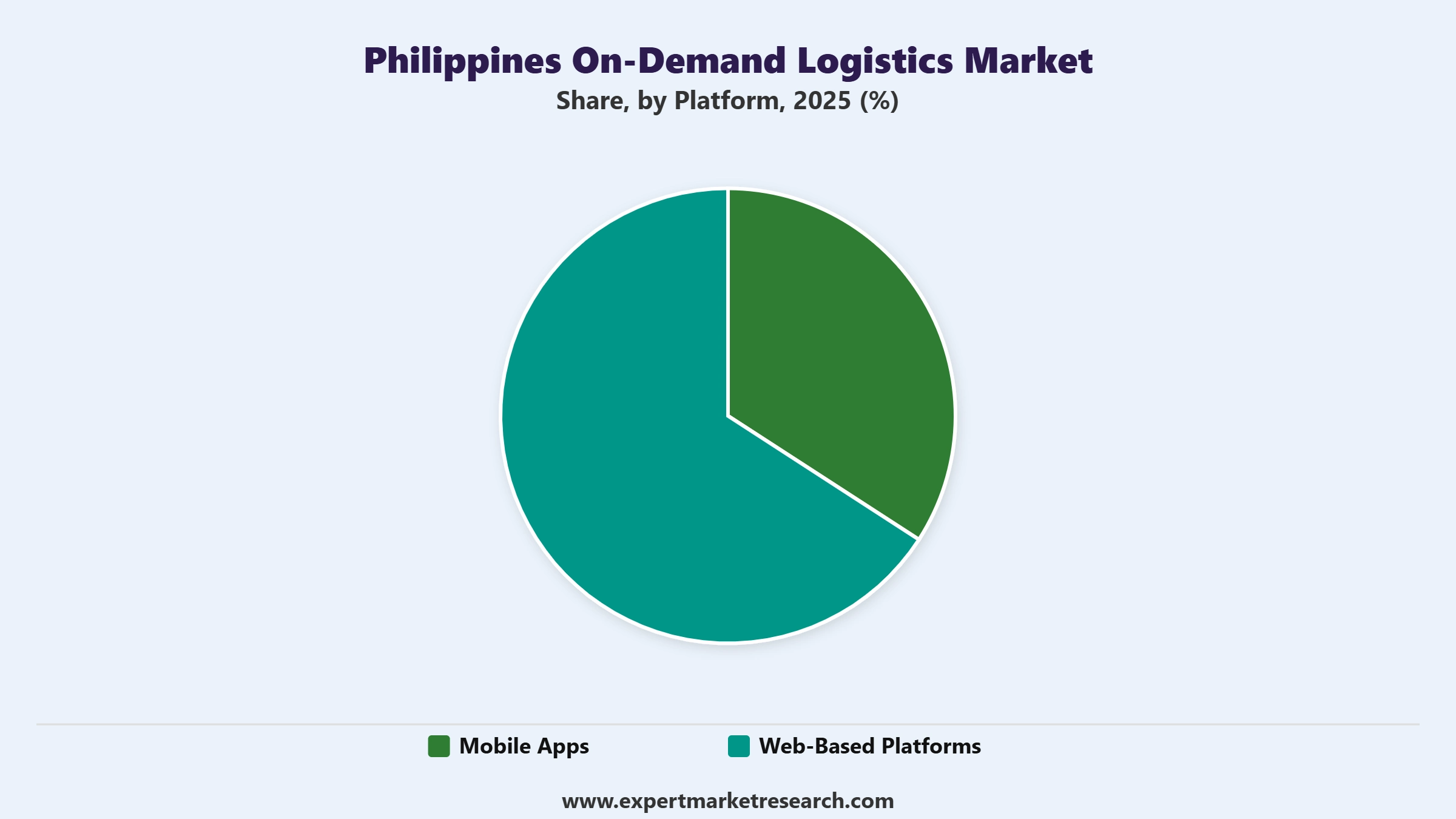 Philippines On-Demand logistics Market Segment Platform