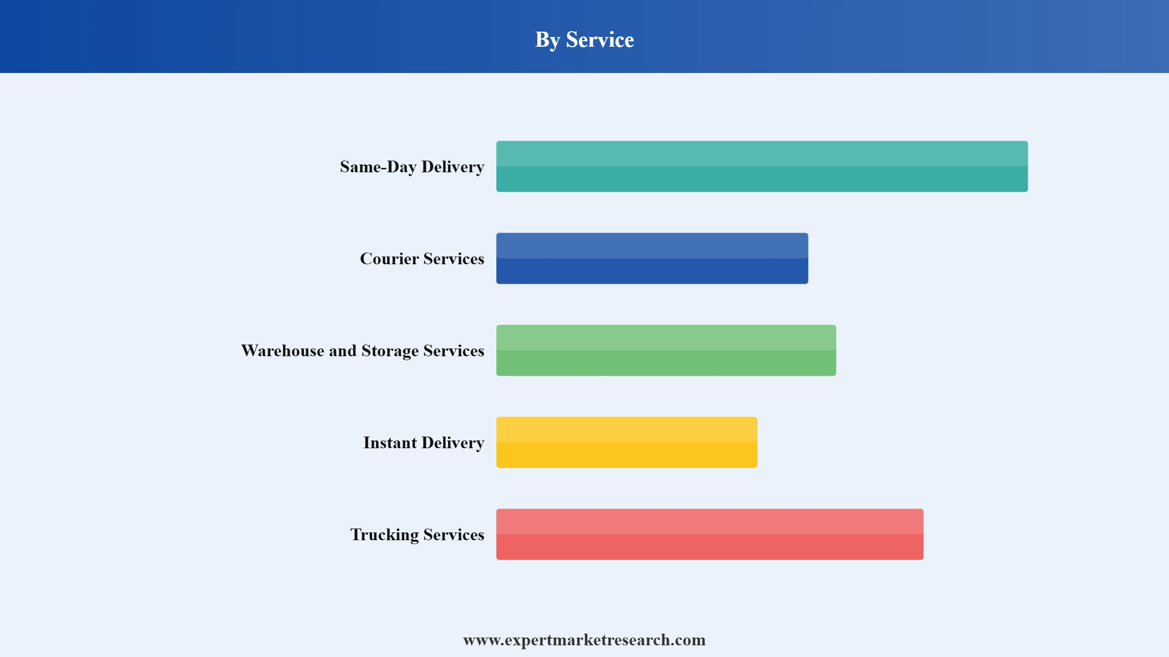 Philippines On-Demand logistics Market Segment Service