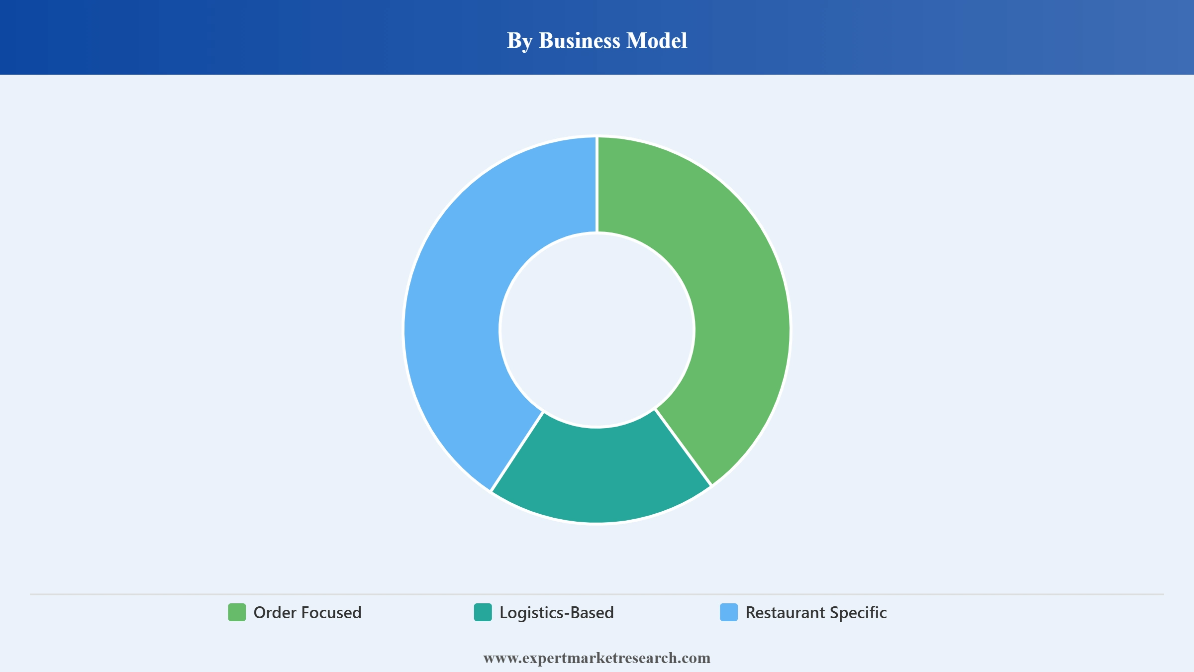 Philippines Online Food Delivery Market Segment Business Model