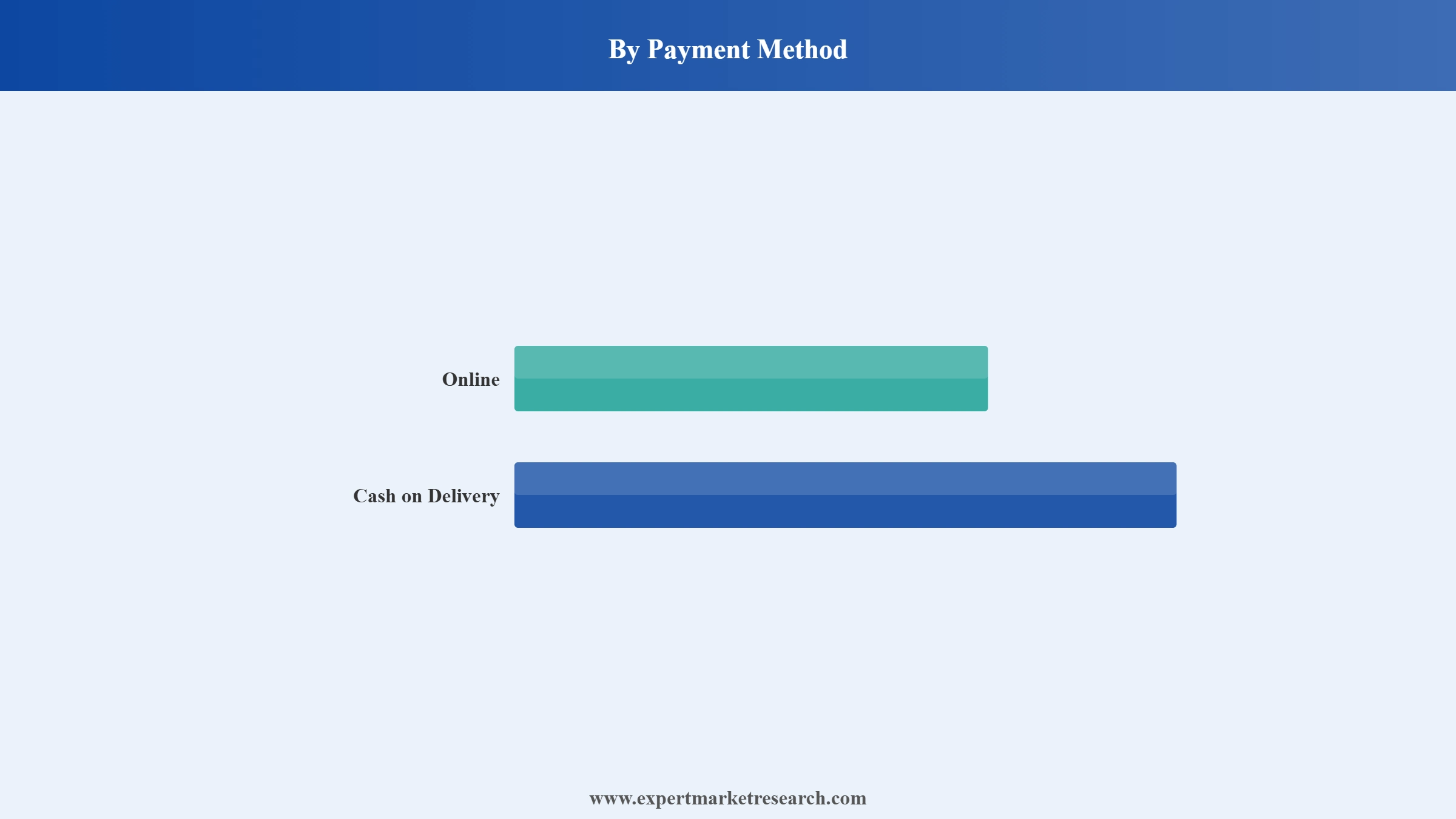 Philippines Online Food Delivery Market Segment Payment Method