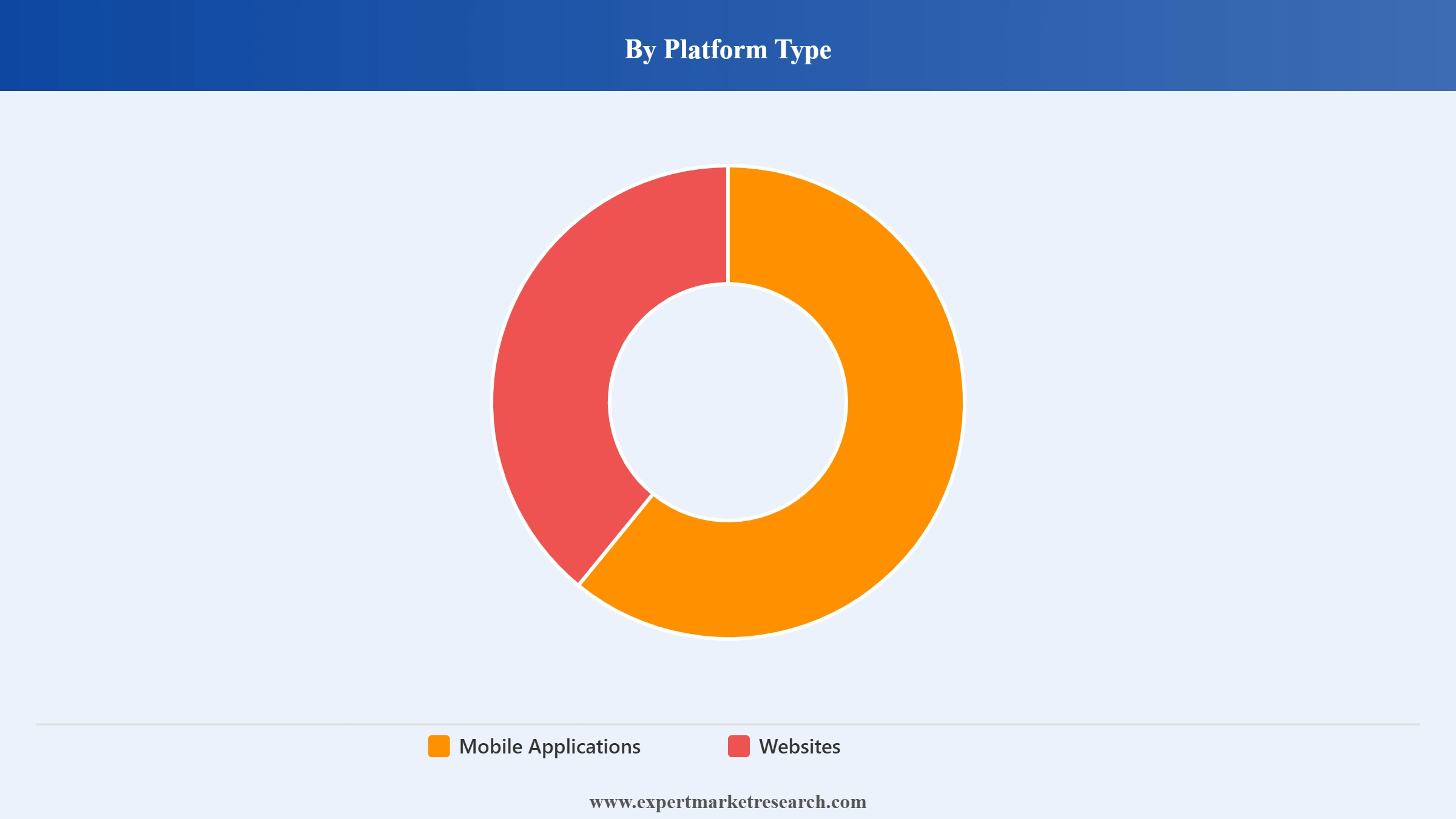 Philippines Online Food Delivery Market Segment Platform Type