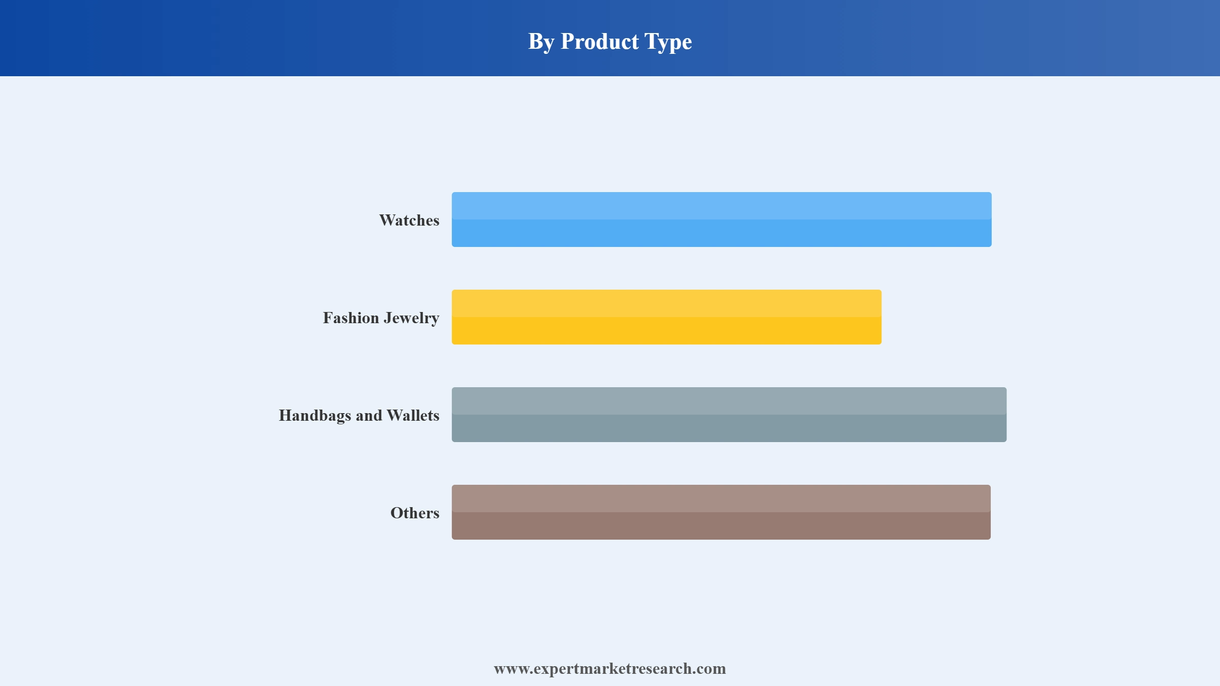 Philippines Personal Accessories Market Segment Product Type