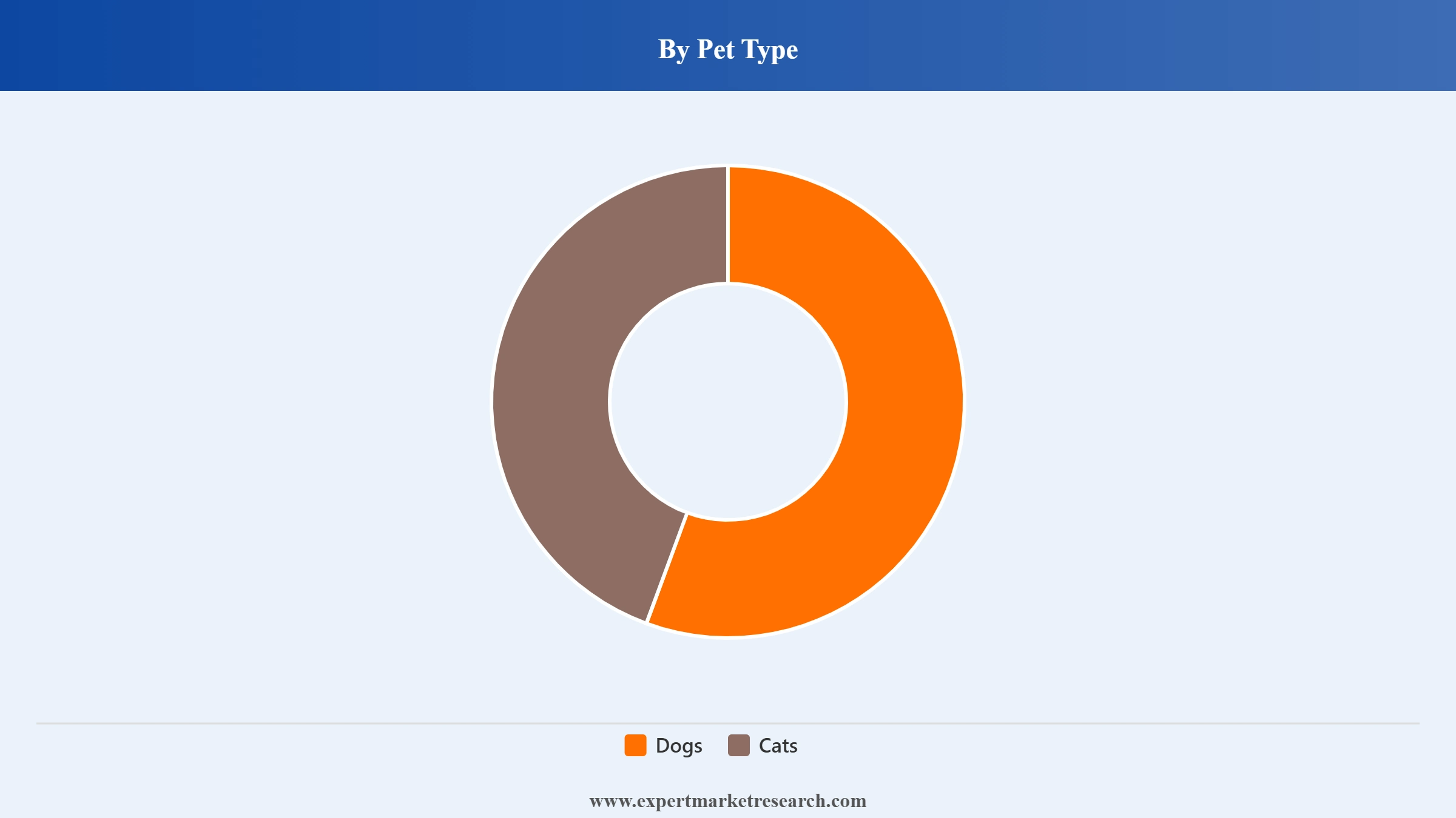 Philippines Pet Food Market Segment Pet Type