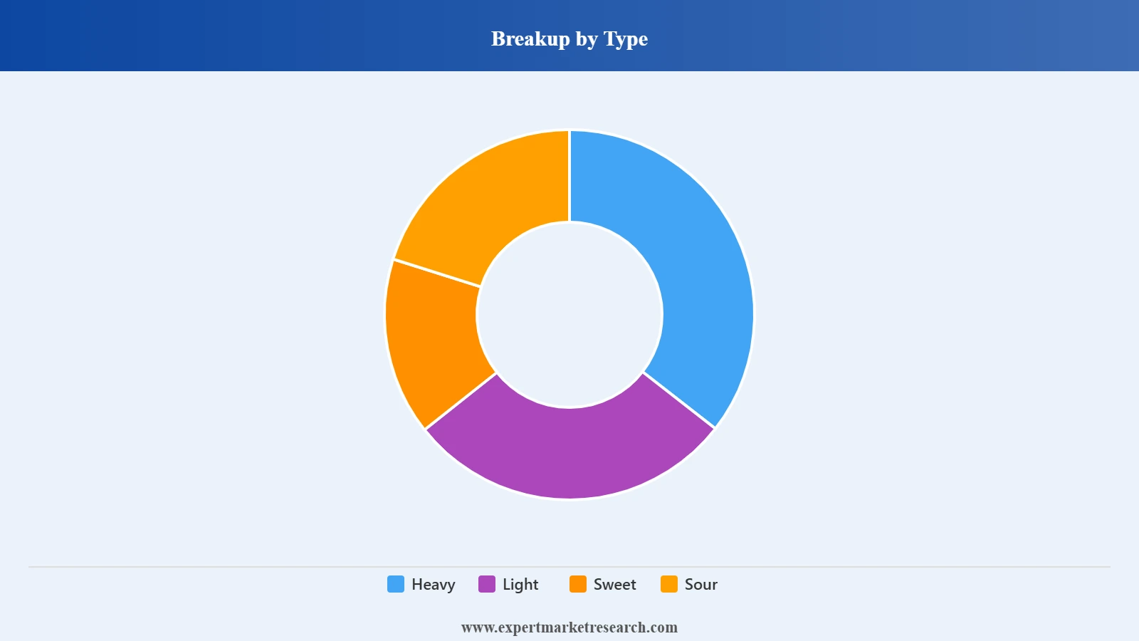 Philippines Petroleum Market Segment Type