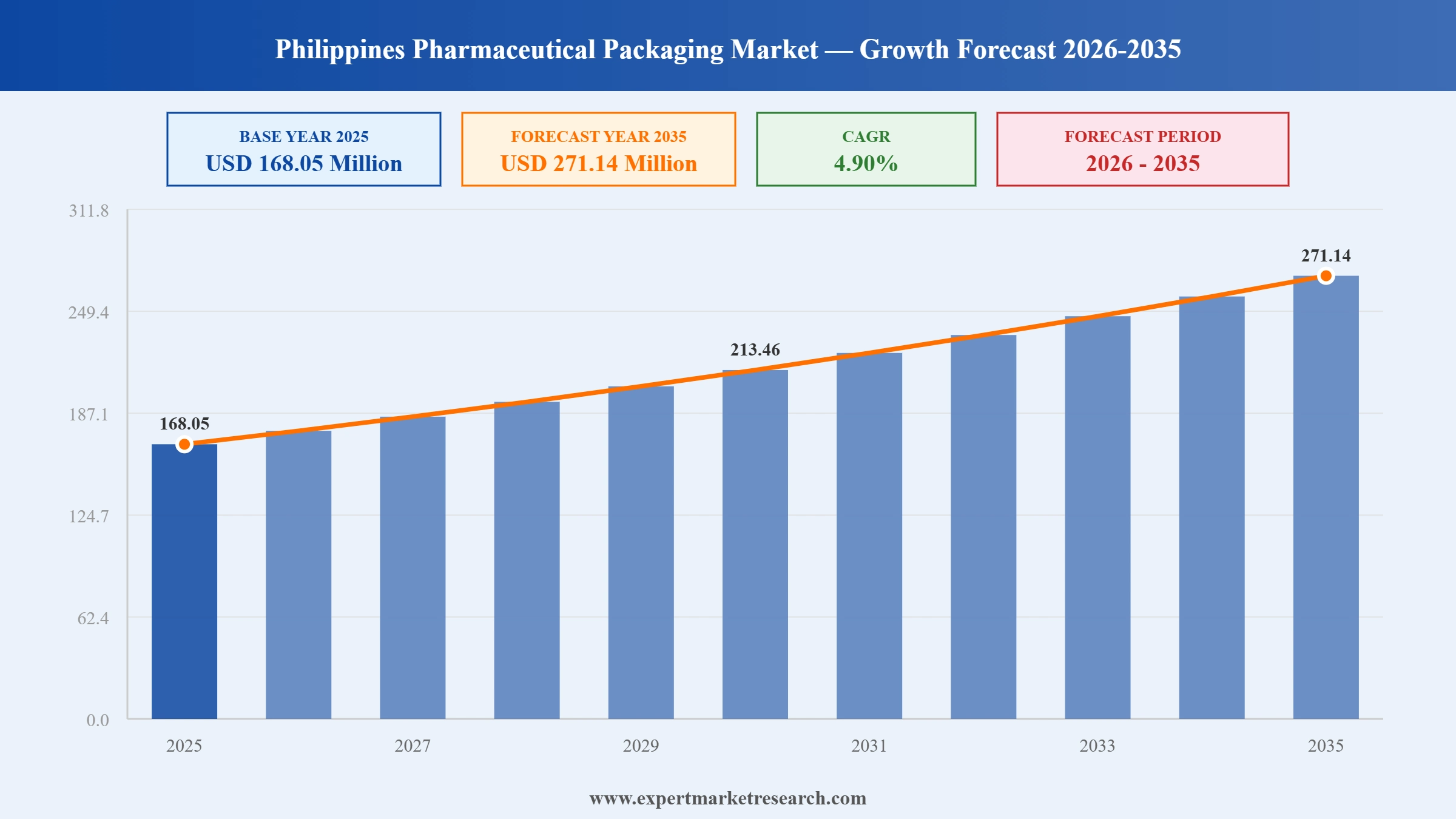 Philippines Pharmaceutical Packaging Market Graph