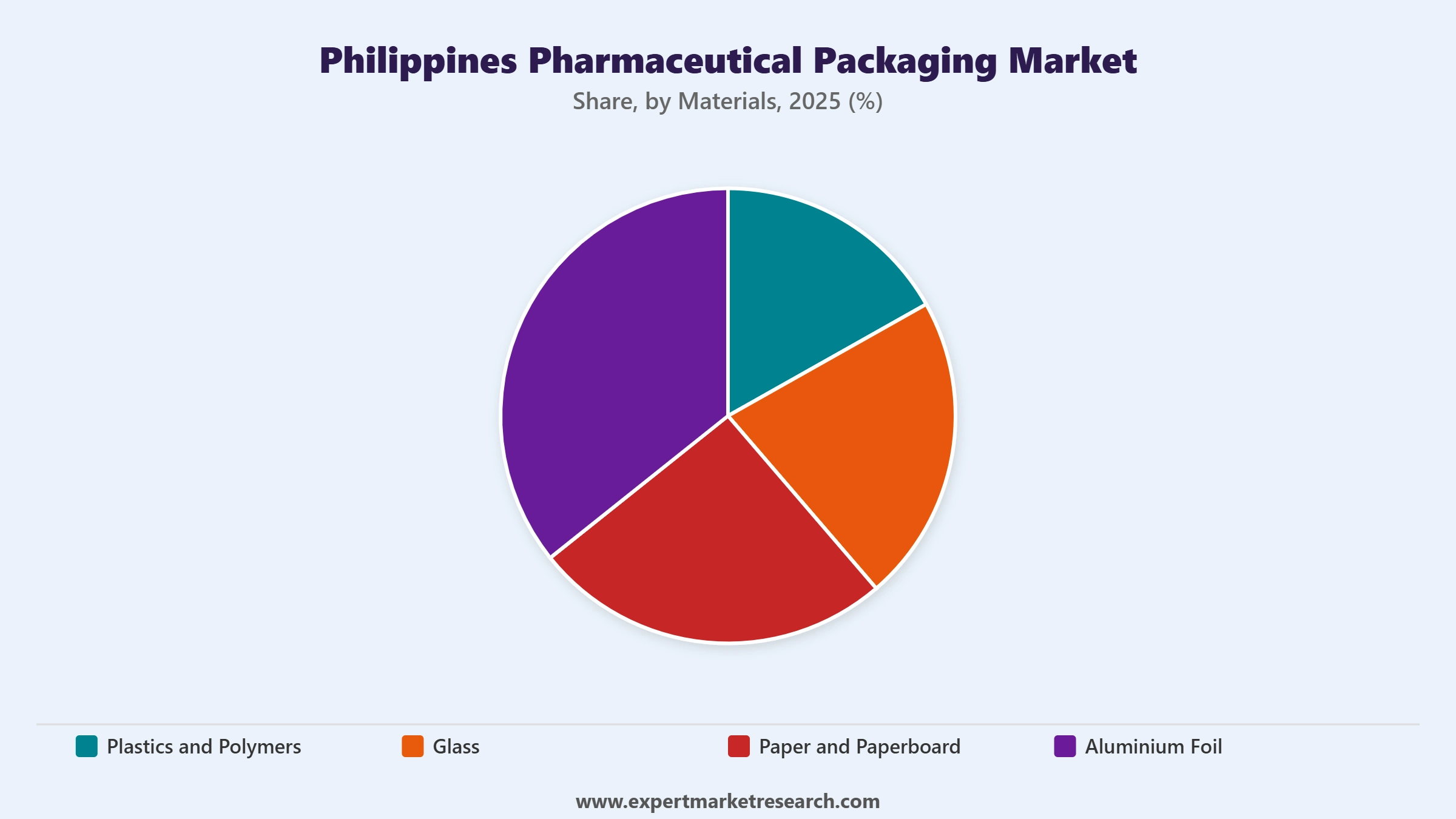 Philippines Pharmaceutical Packaging Market Segment Materials