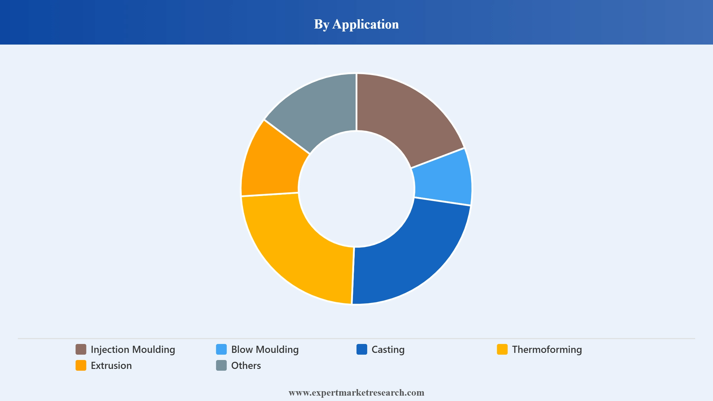 Philippines Plastic Market Segment Application