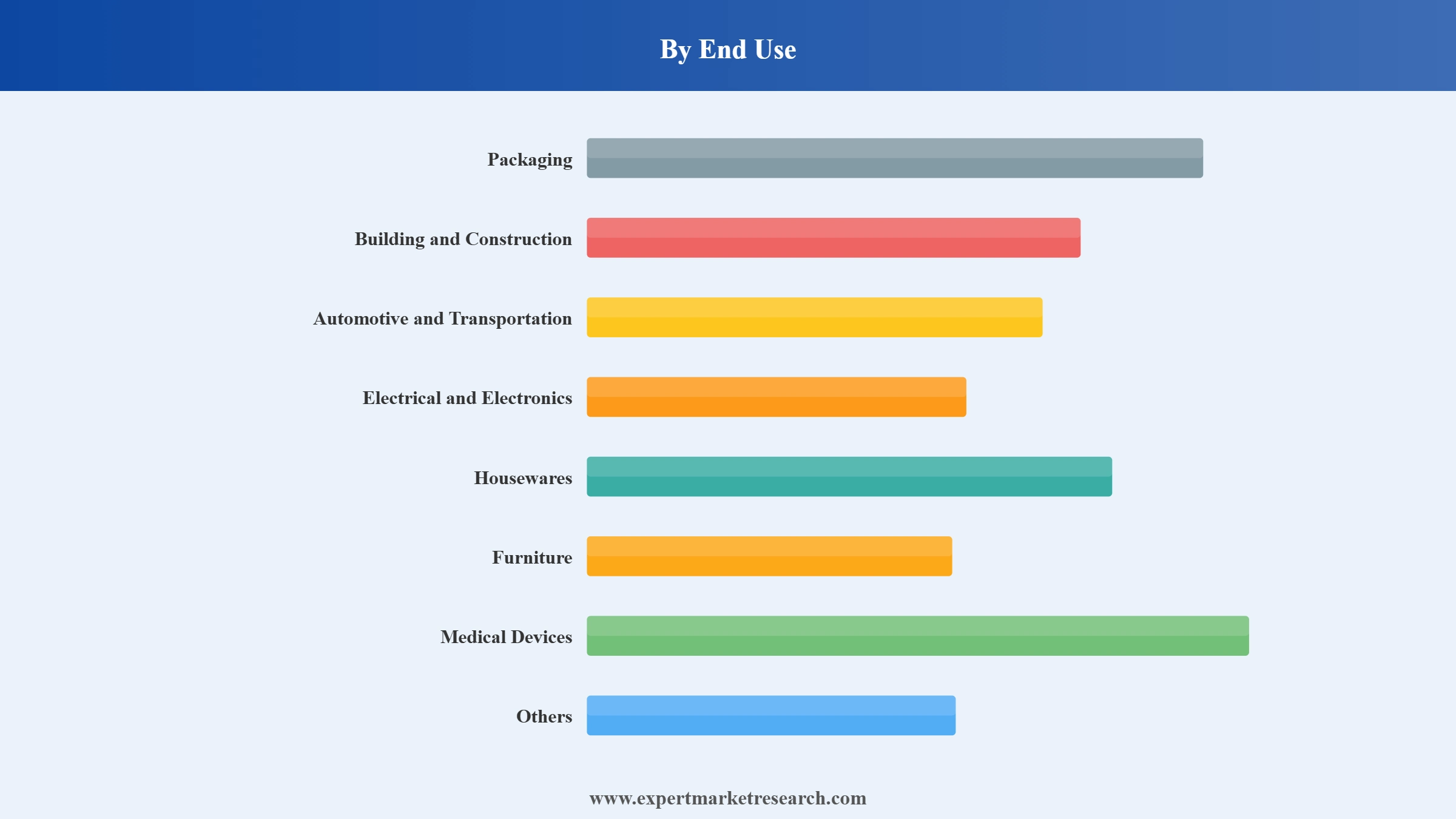 Philippines Plastic Market Segment End Use