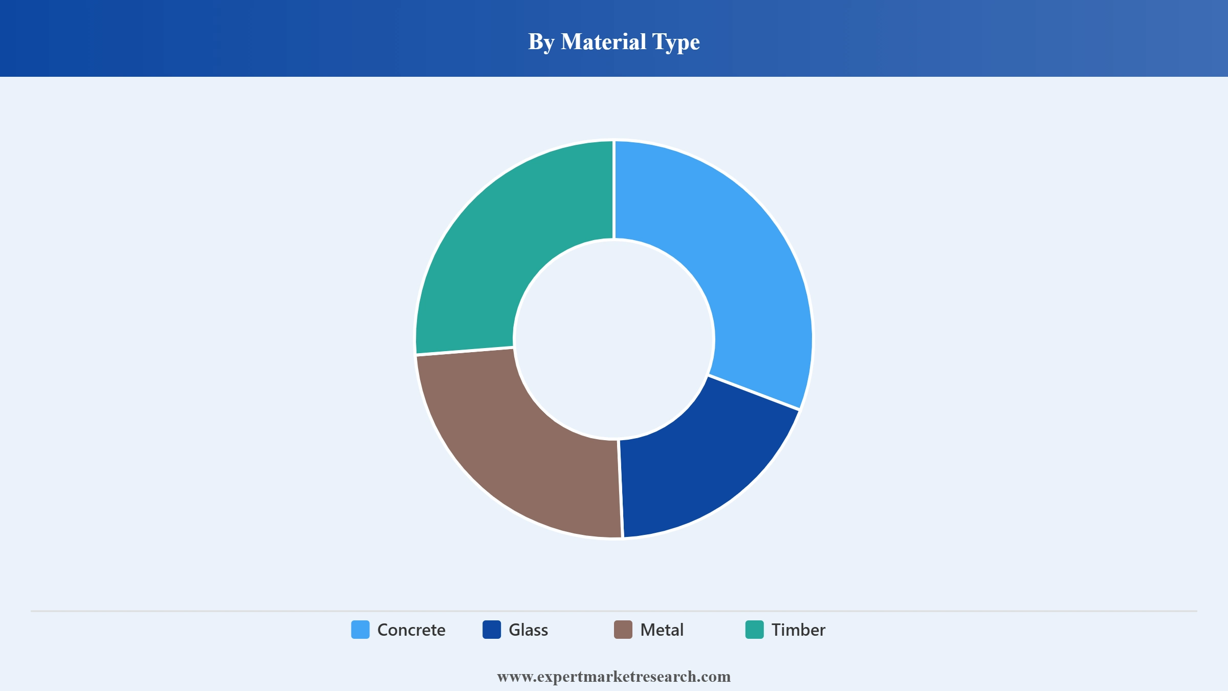 Philippines Prefabricated Buildings Market Segment Material Type