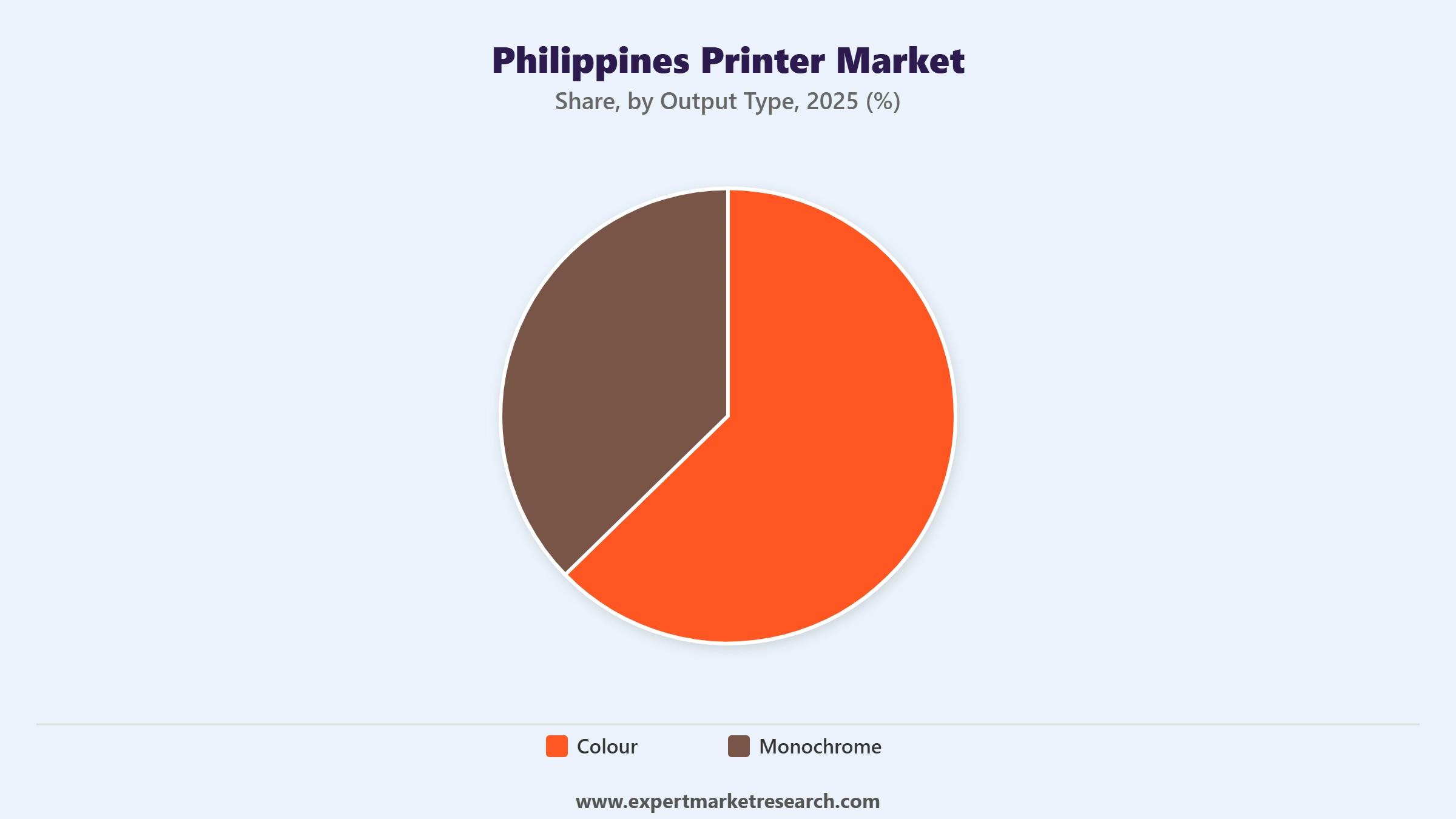 Philippines Printer Market Segment Output Type