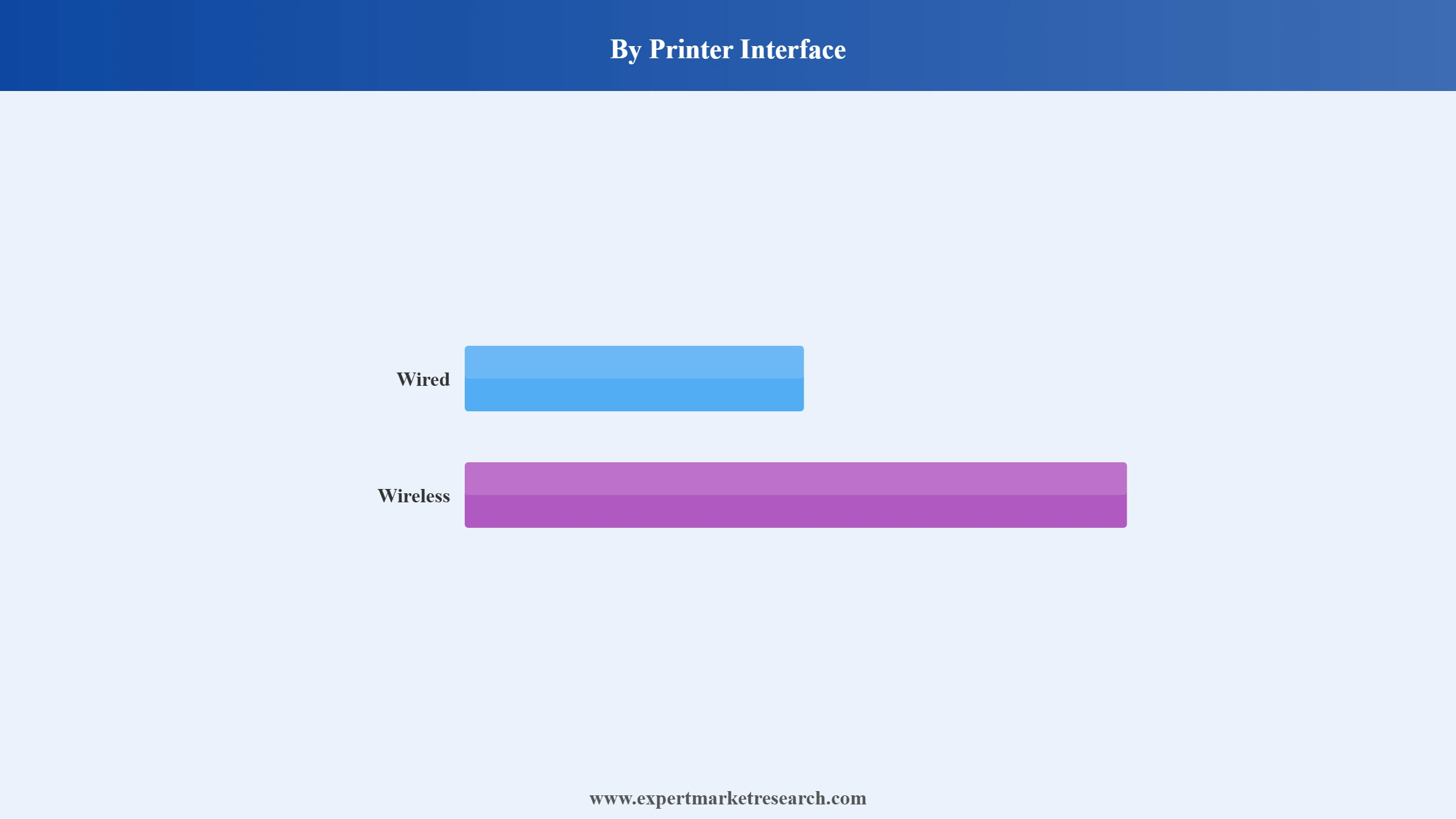 Philippines Printer Market Segment Printer Interface