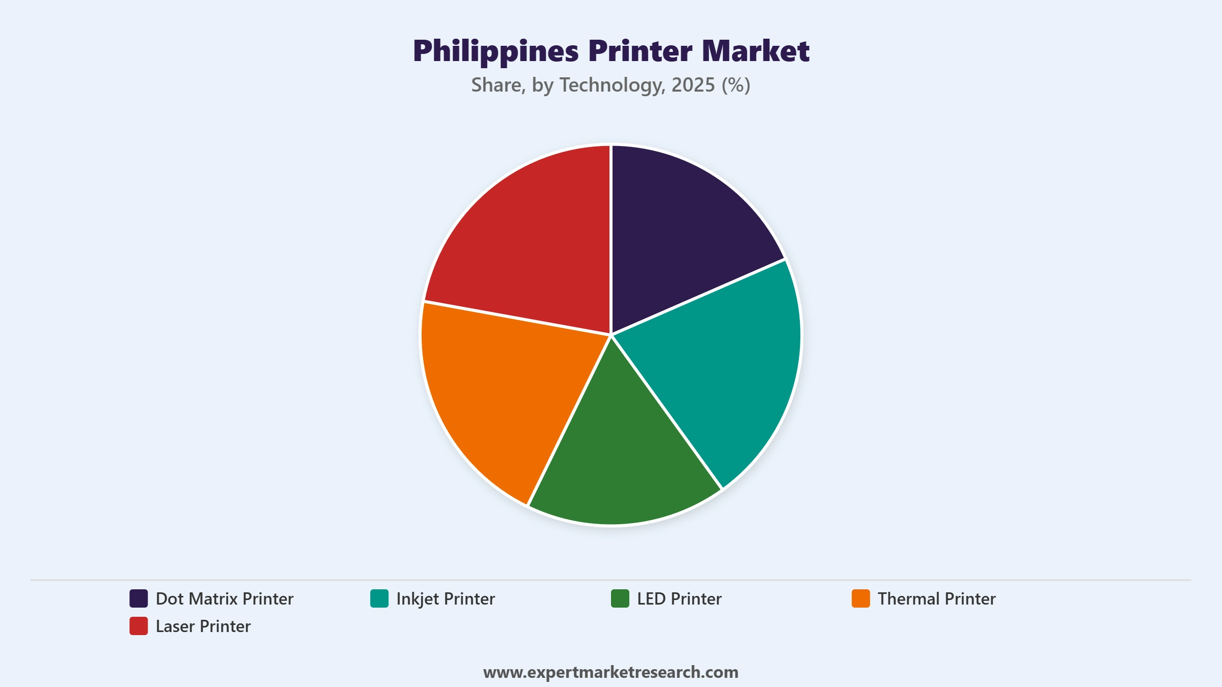 Philippines Printer Market Segment Technology